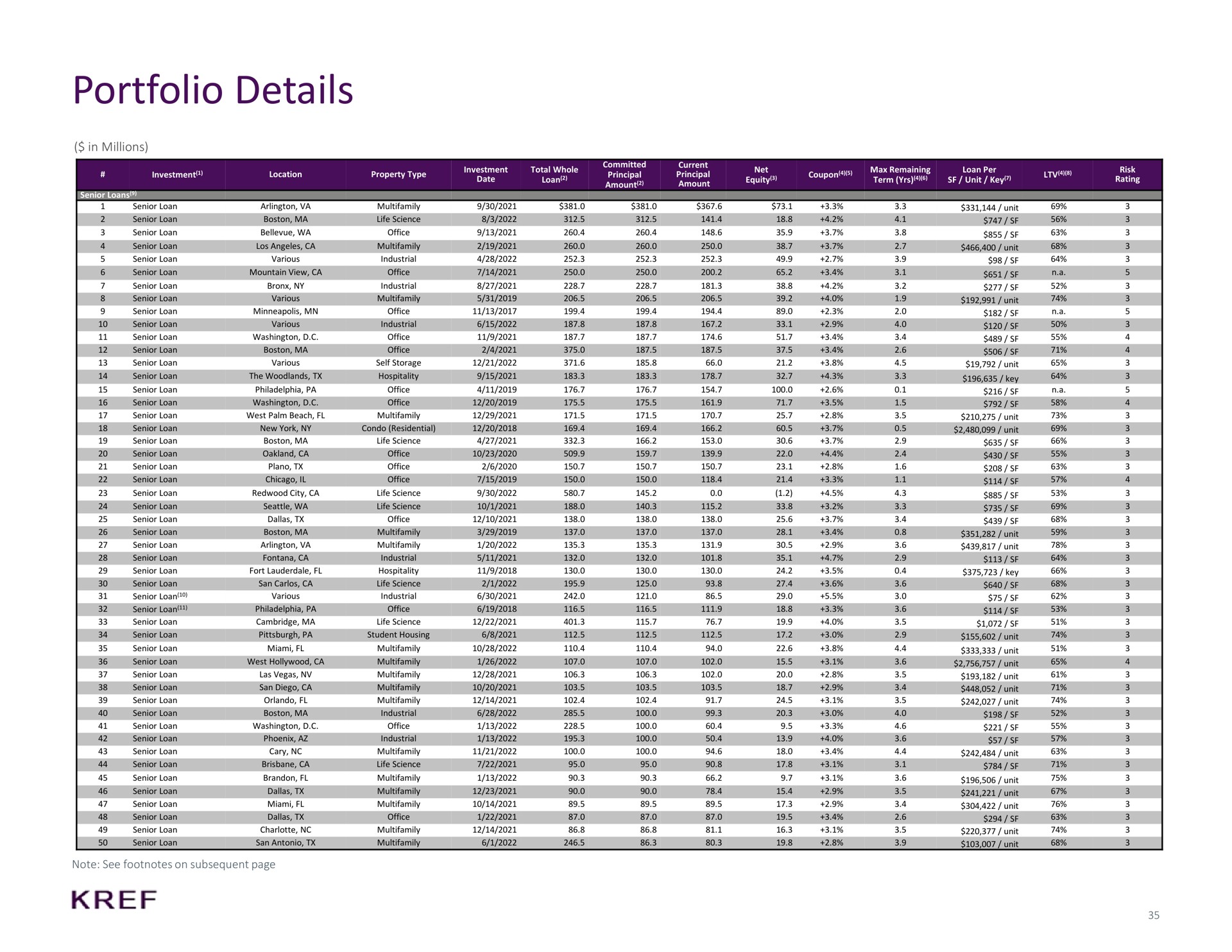 portfolio details | KKR Real Estate Finance Trust