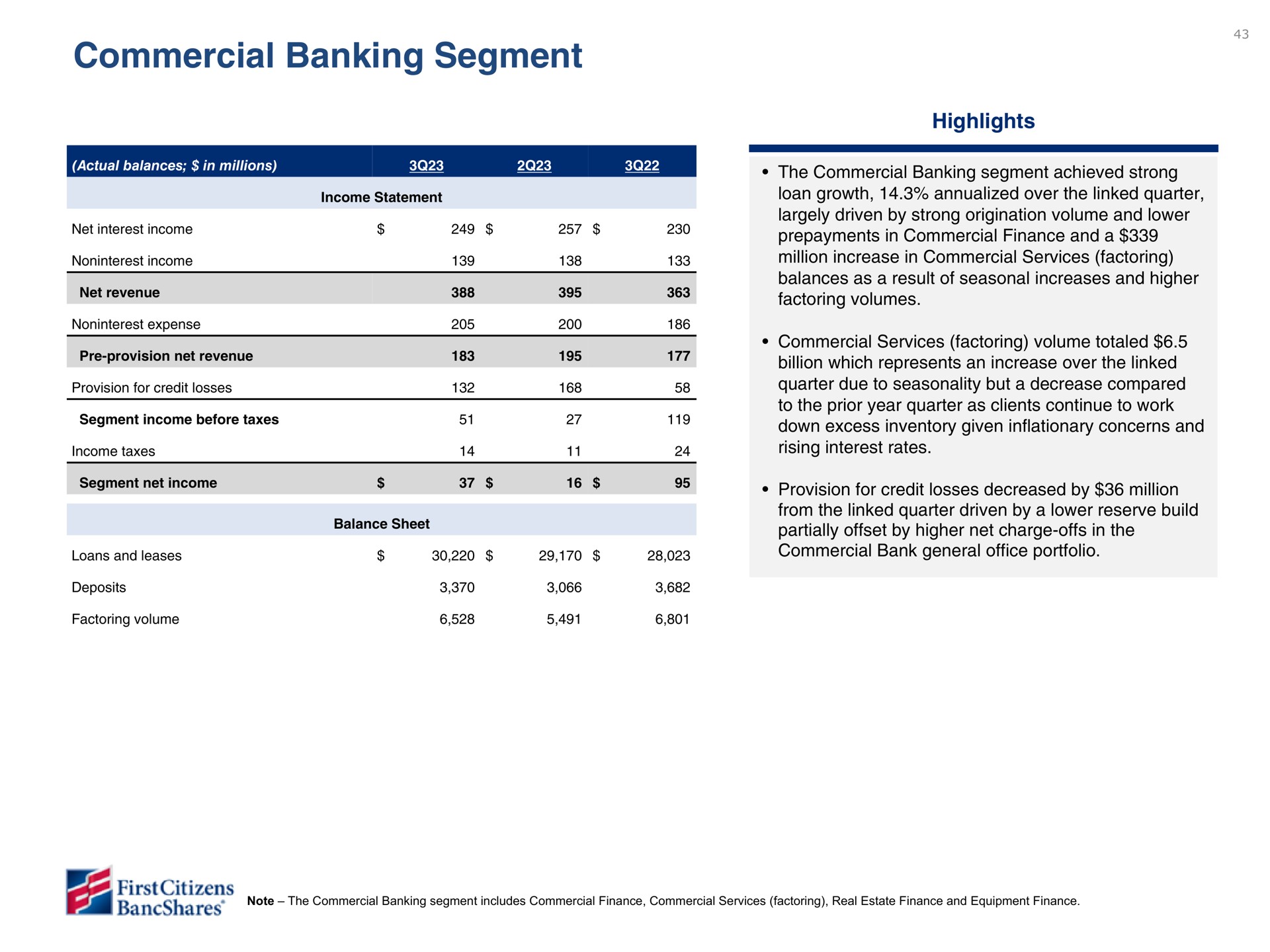 commercial banking segment | First Citizens BancShares