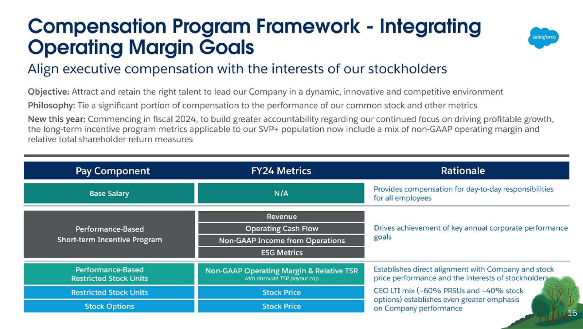 compensation program framework integrating operating margin goals | Salesforce