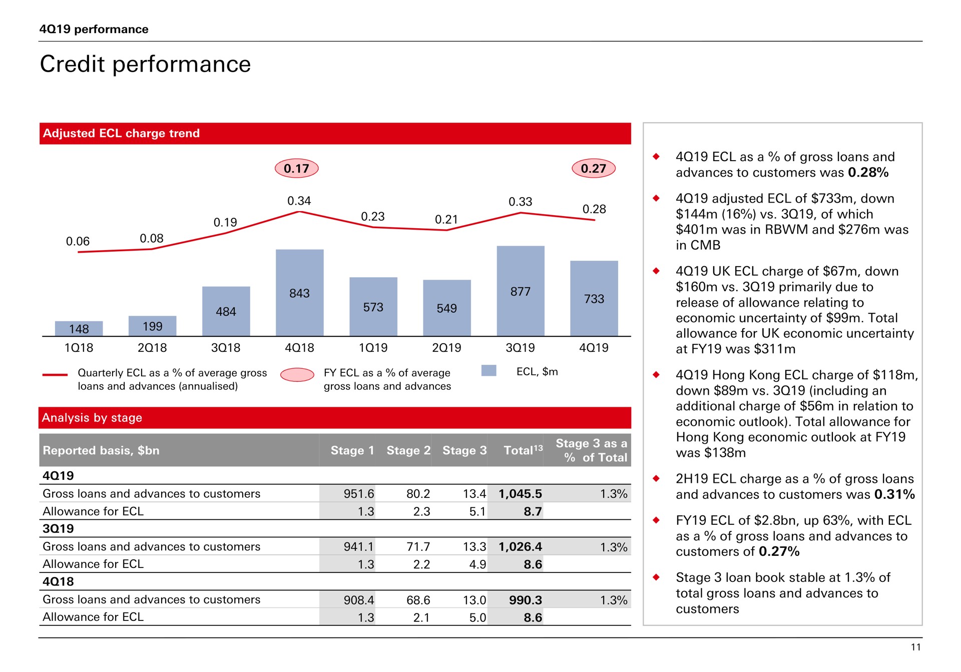 credit performance | HSBC