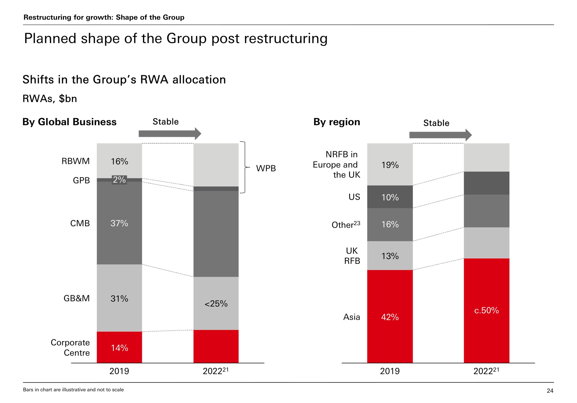 planned shape of the group post | HSBC