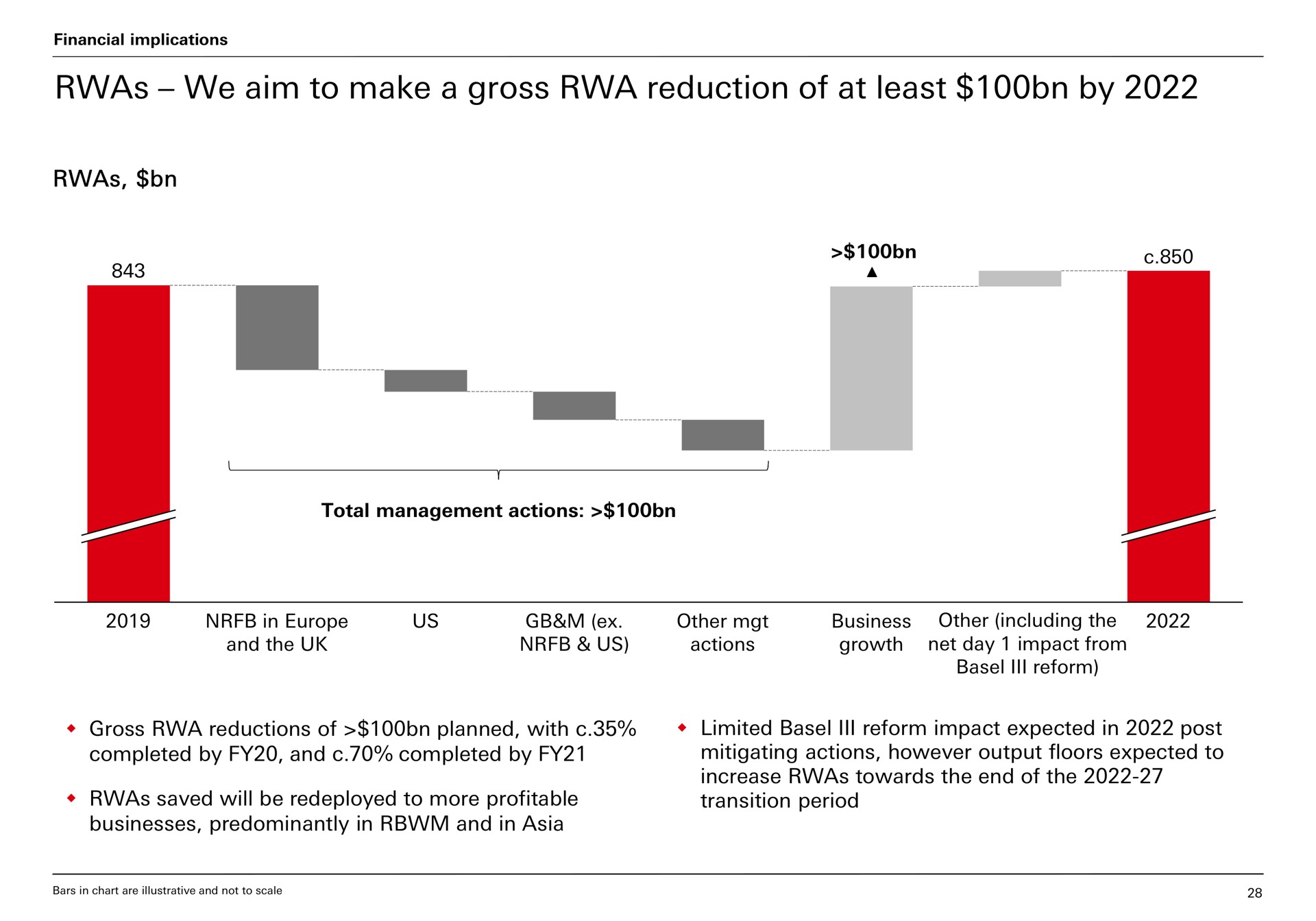 we aim to make a gross reduction of at least by | HSBC