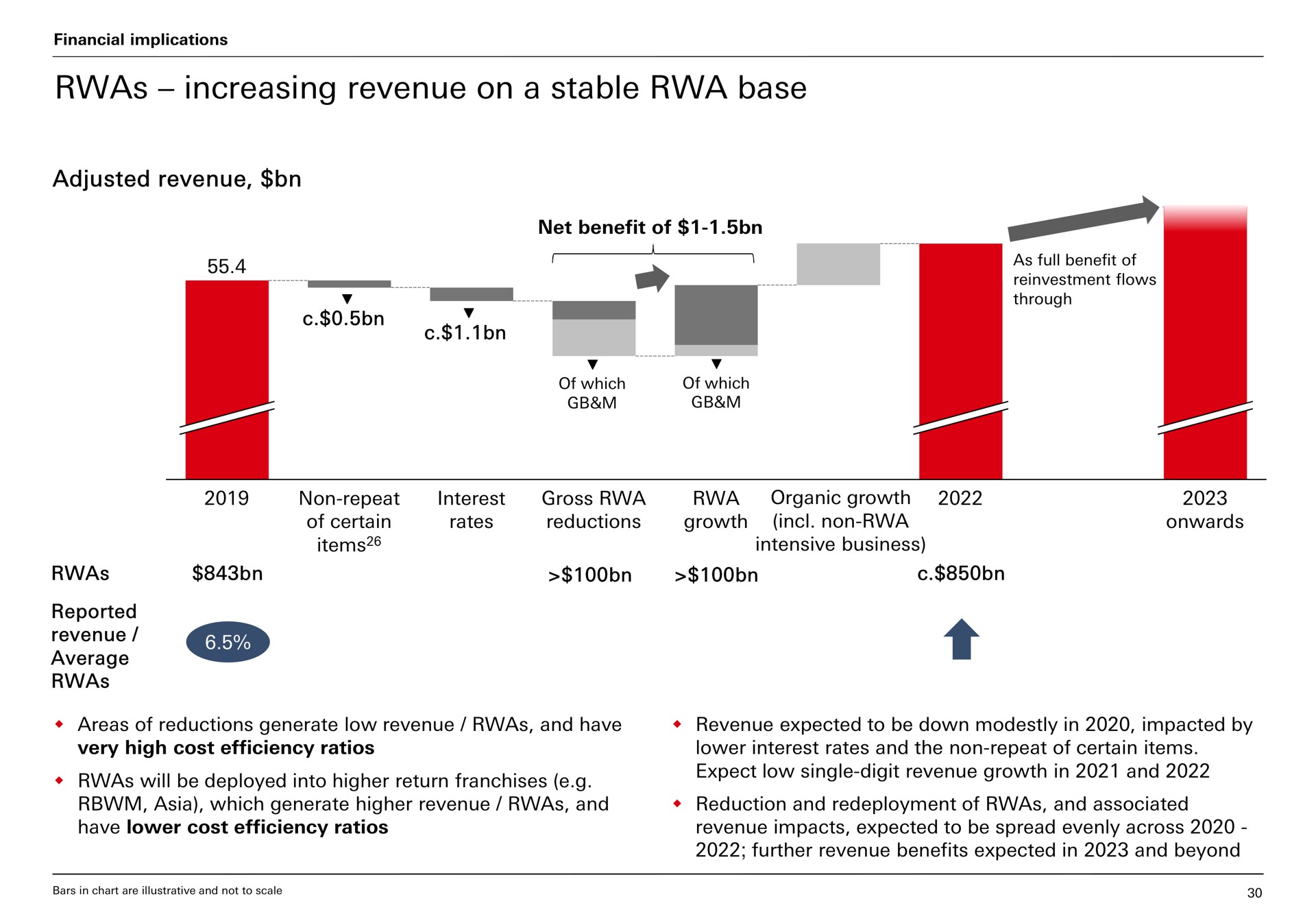 increasing revenue on a stable base | HSBC