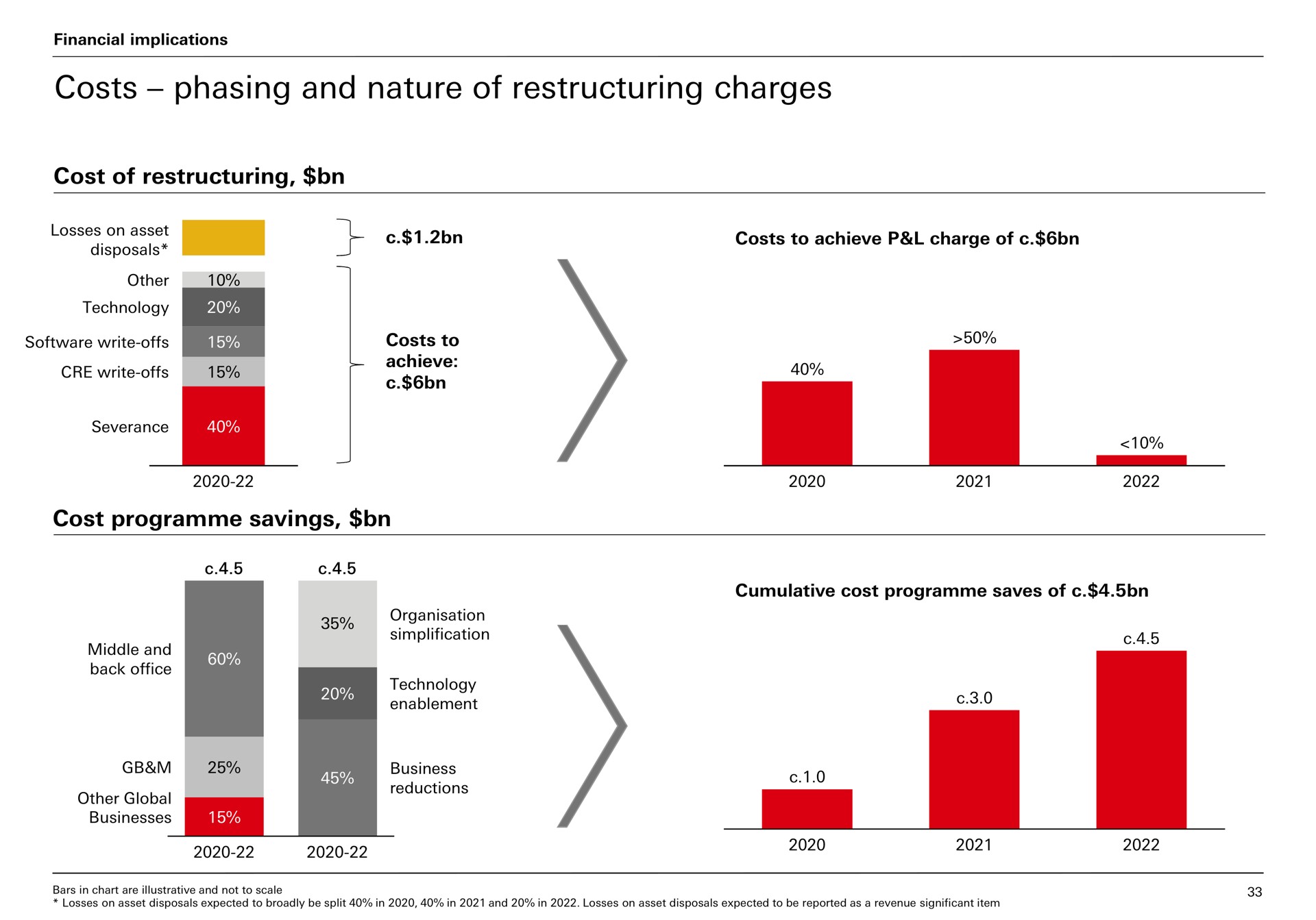 costs phasing and nature of charges | HSBC