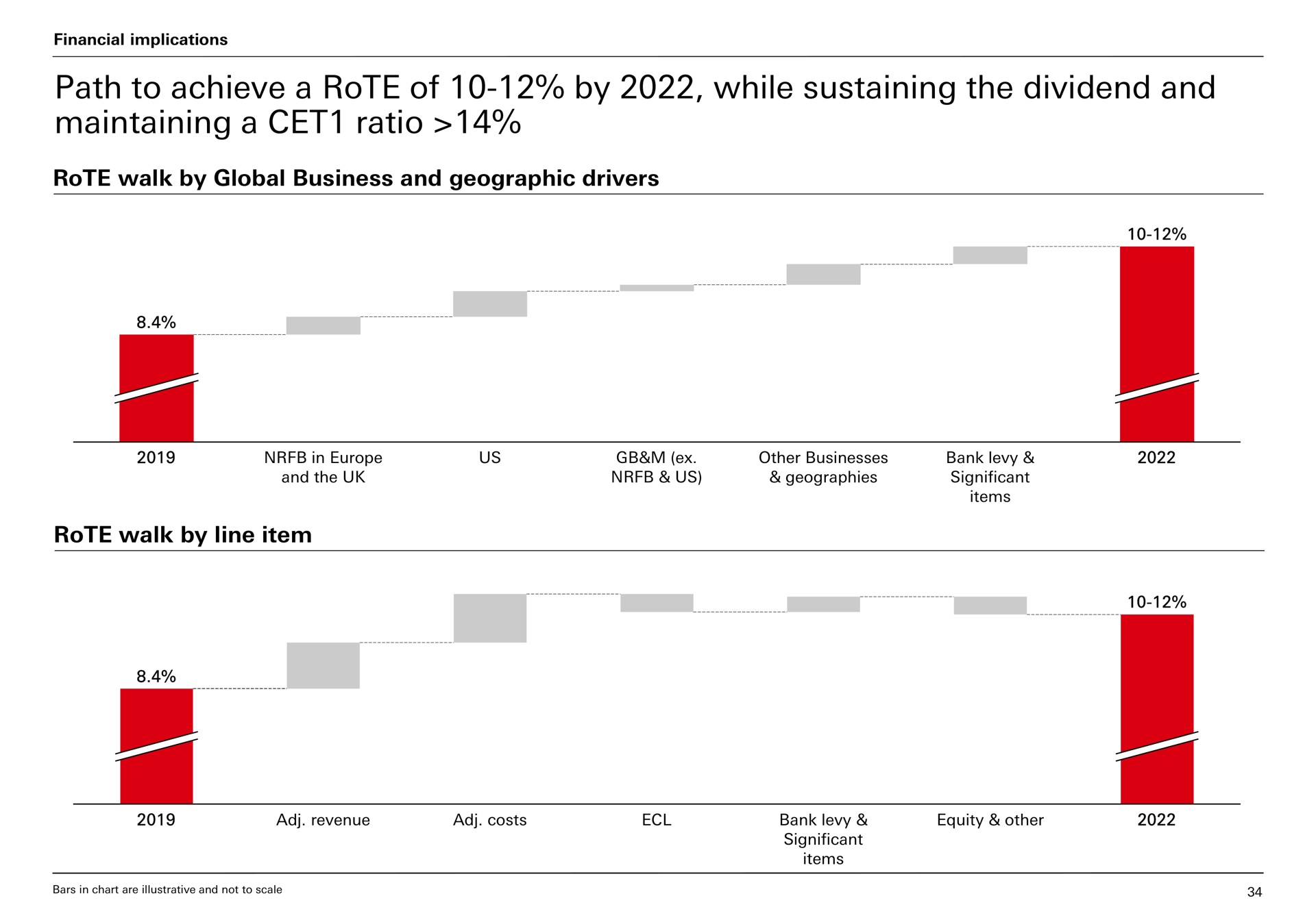 path to achieve a rote of by while sustaining the dividend and maintaining a ratio | HSBC