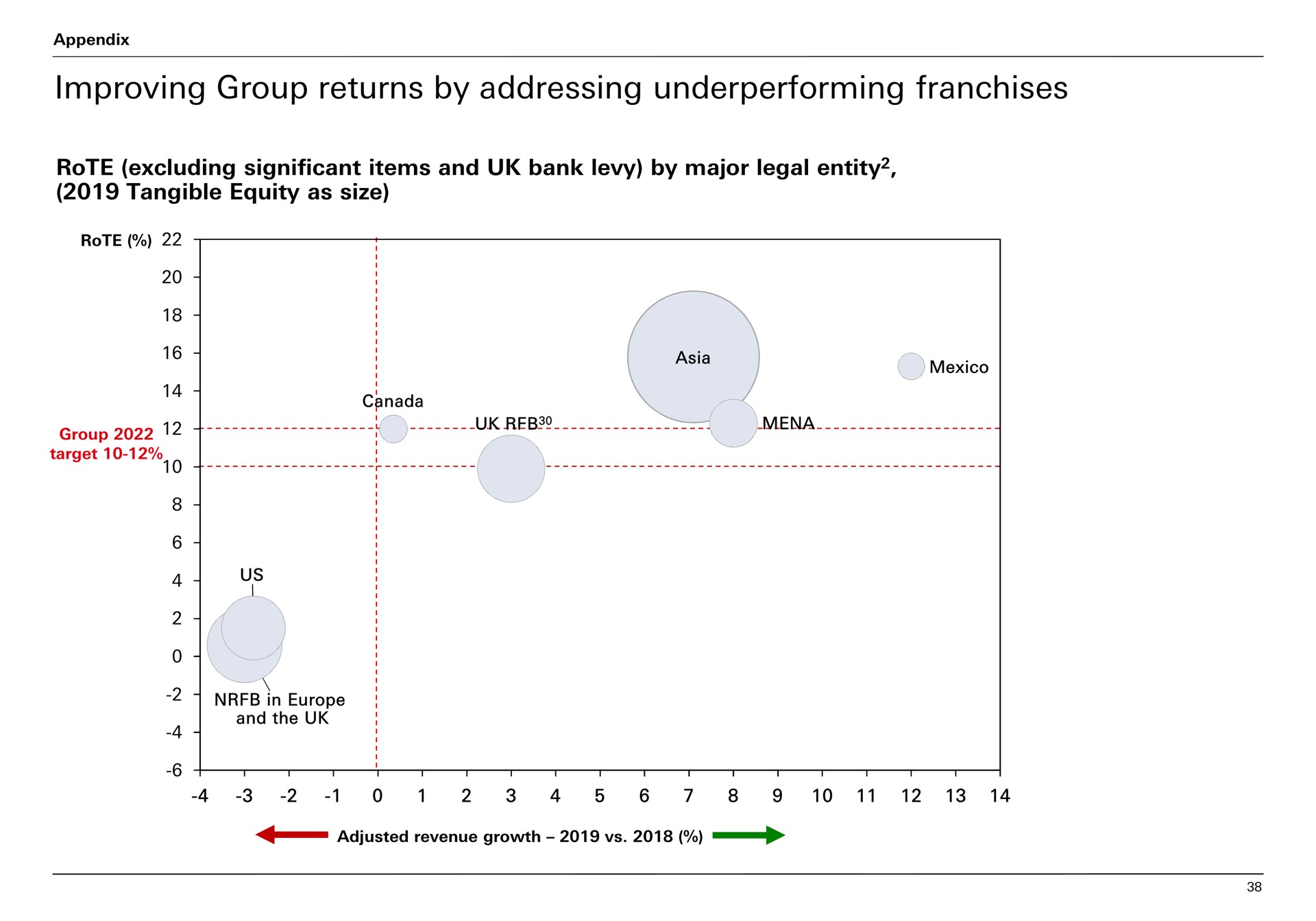 improving group returns by addressing franchises | HSBC