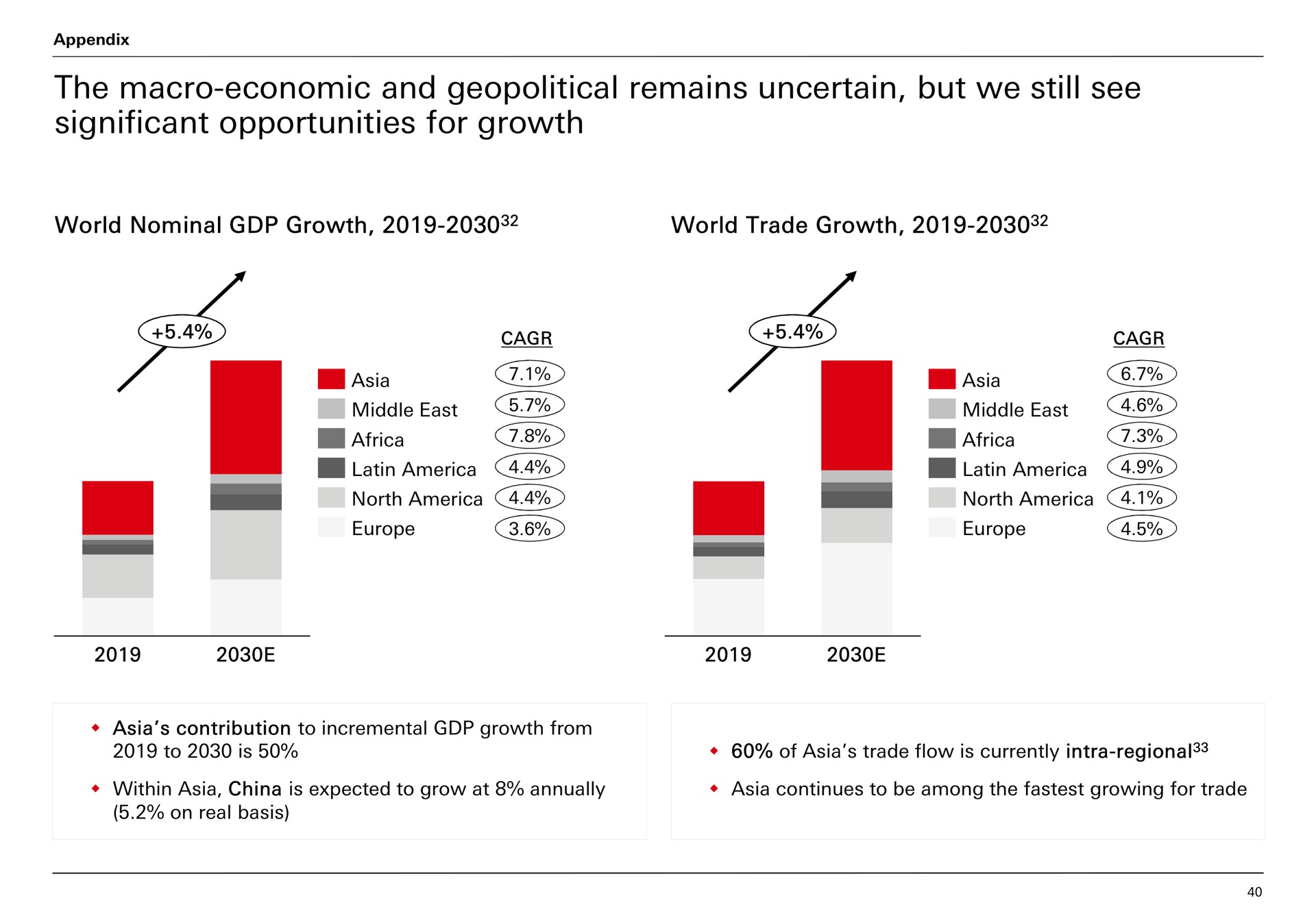 the macro economic and geopolitical remains uncertain but we still see significant opportunities for growth | HSBC