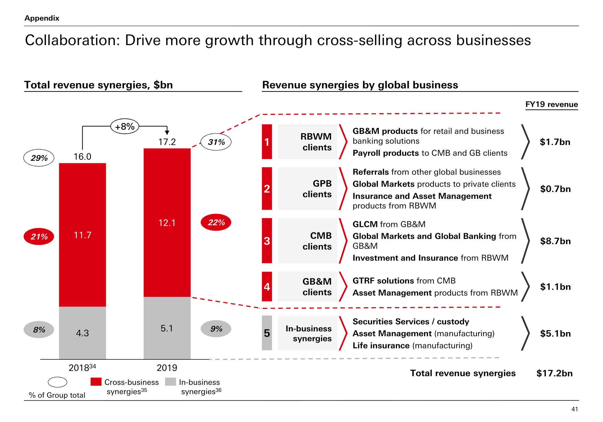 collaboration drive more growth through cross selling across businesses | HSBC