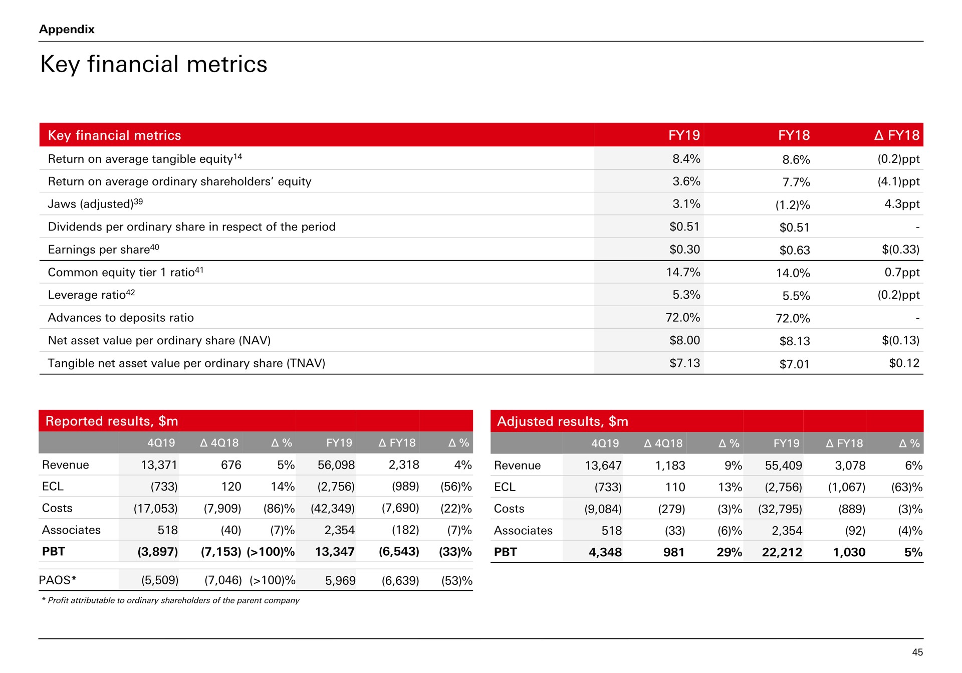 key financial metrics | HSBC