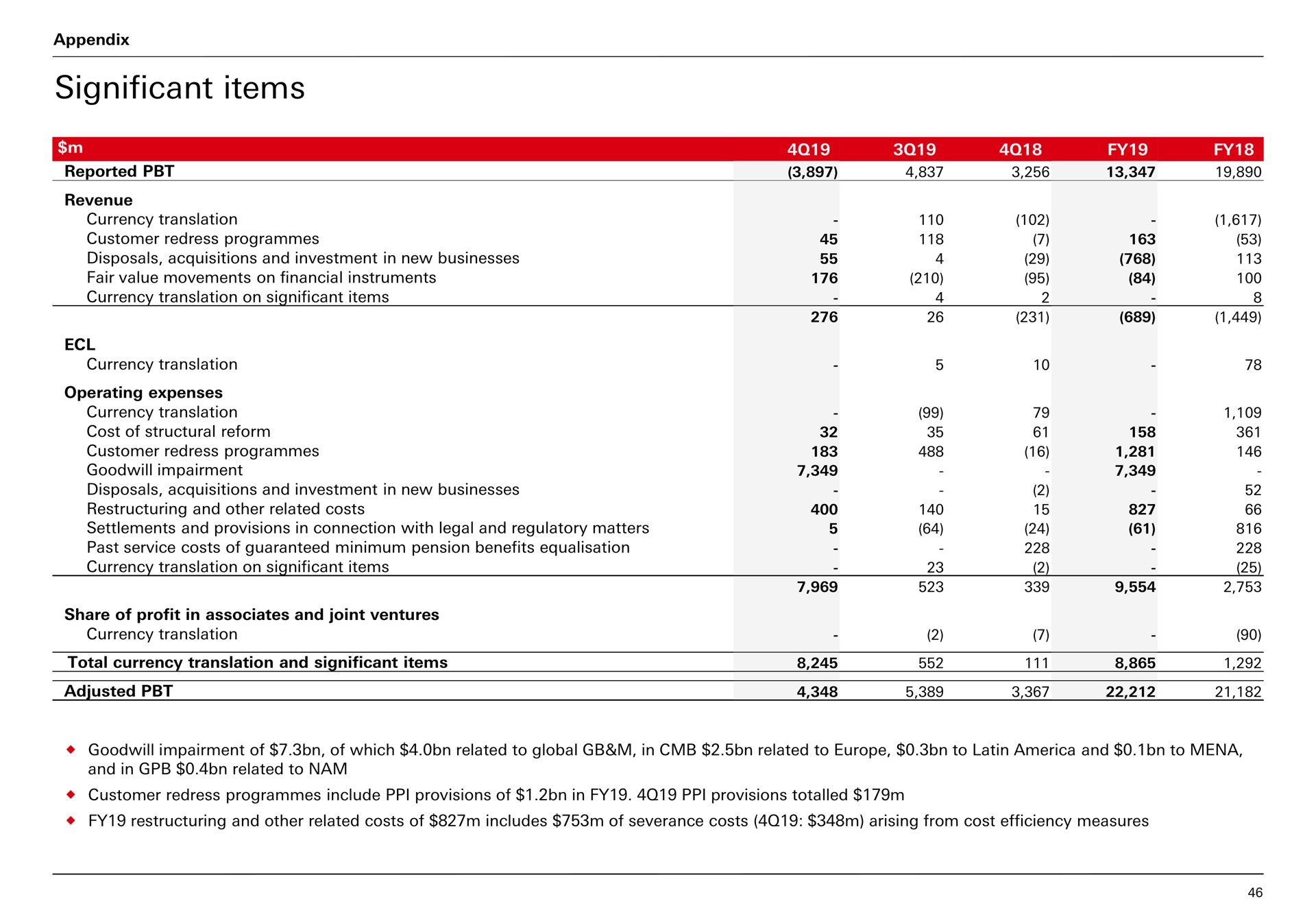 significant items | HSBC