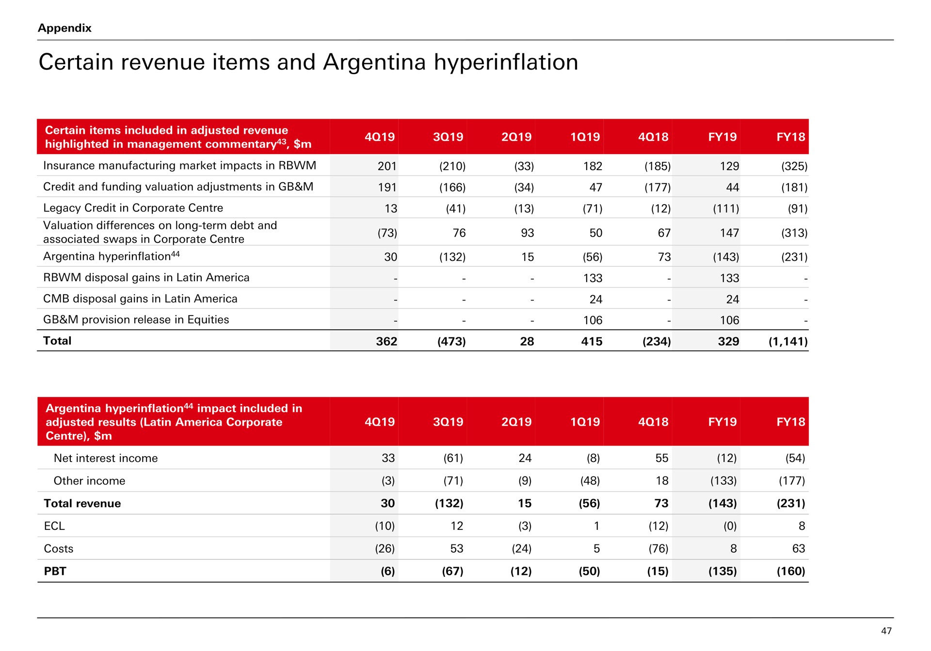 certain revenue items and | HSBC