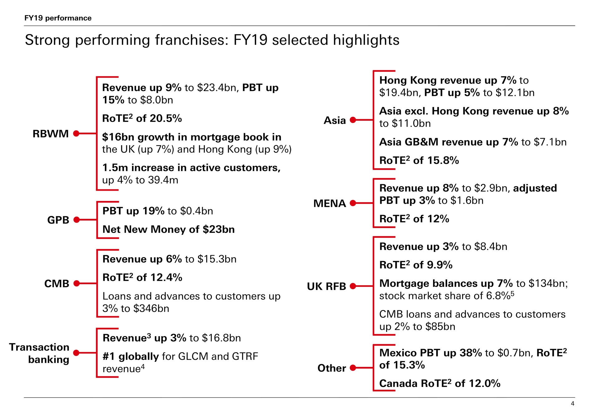 strong performing franchises selected highlights up to | HSBC