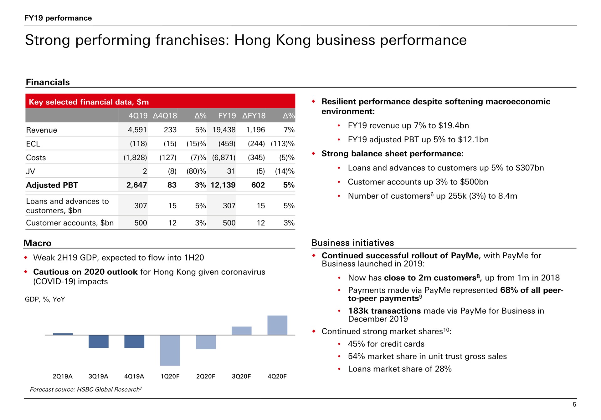 strong performing franchises hong business performance grat | HSBC