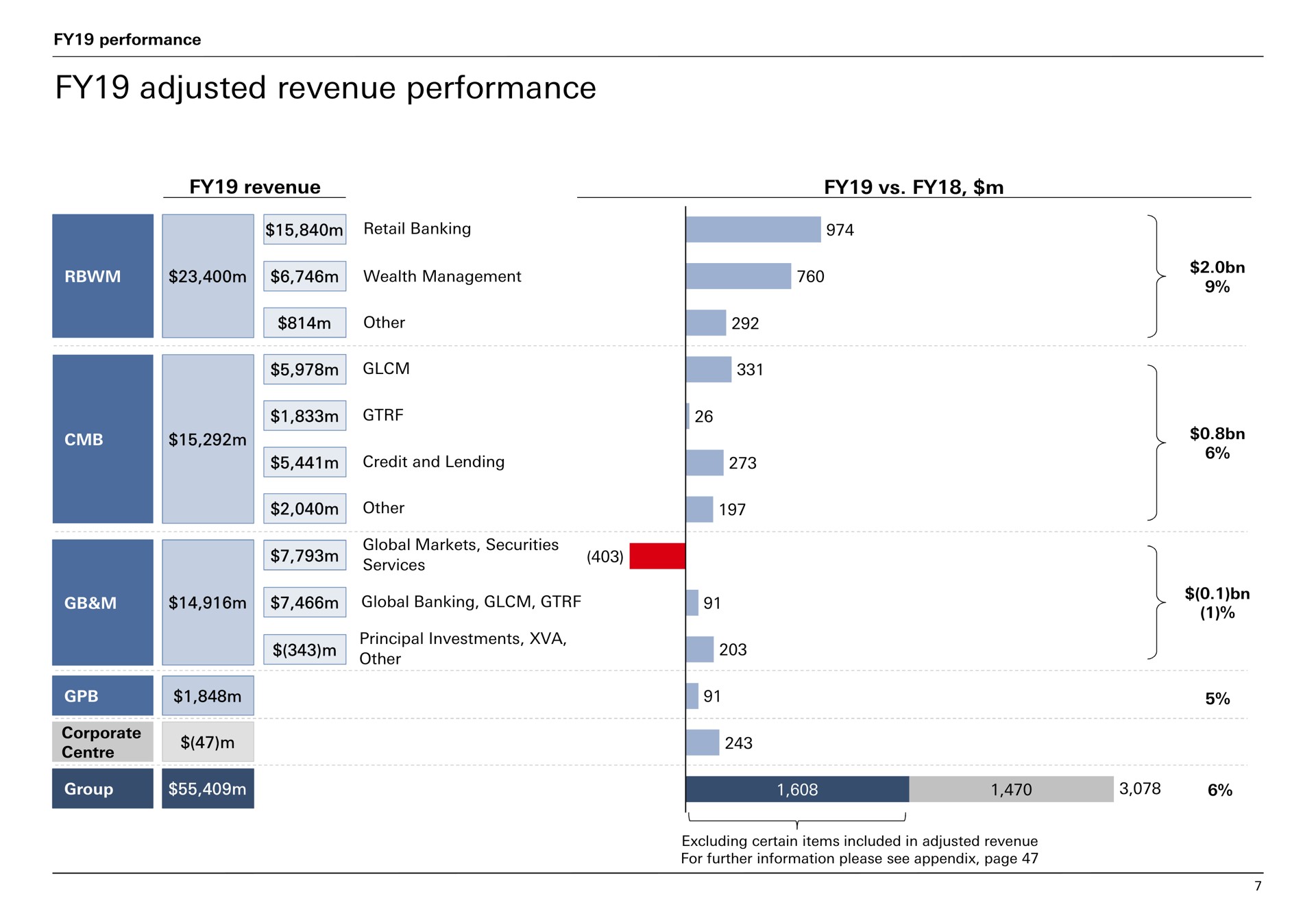 adjusted revenue performance | HSBC