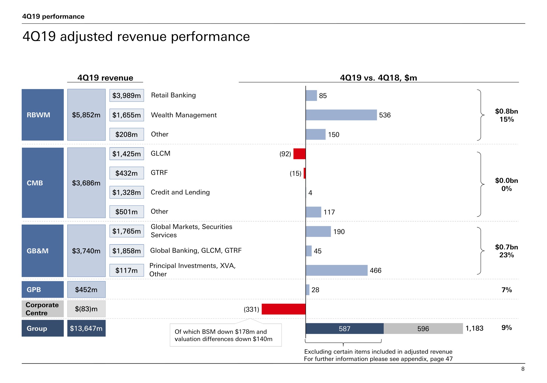 adjusted revenue performance | HSBC