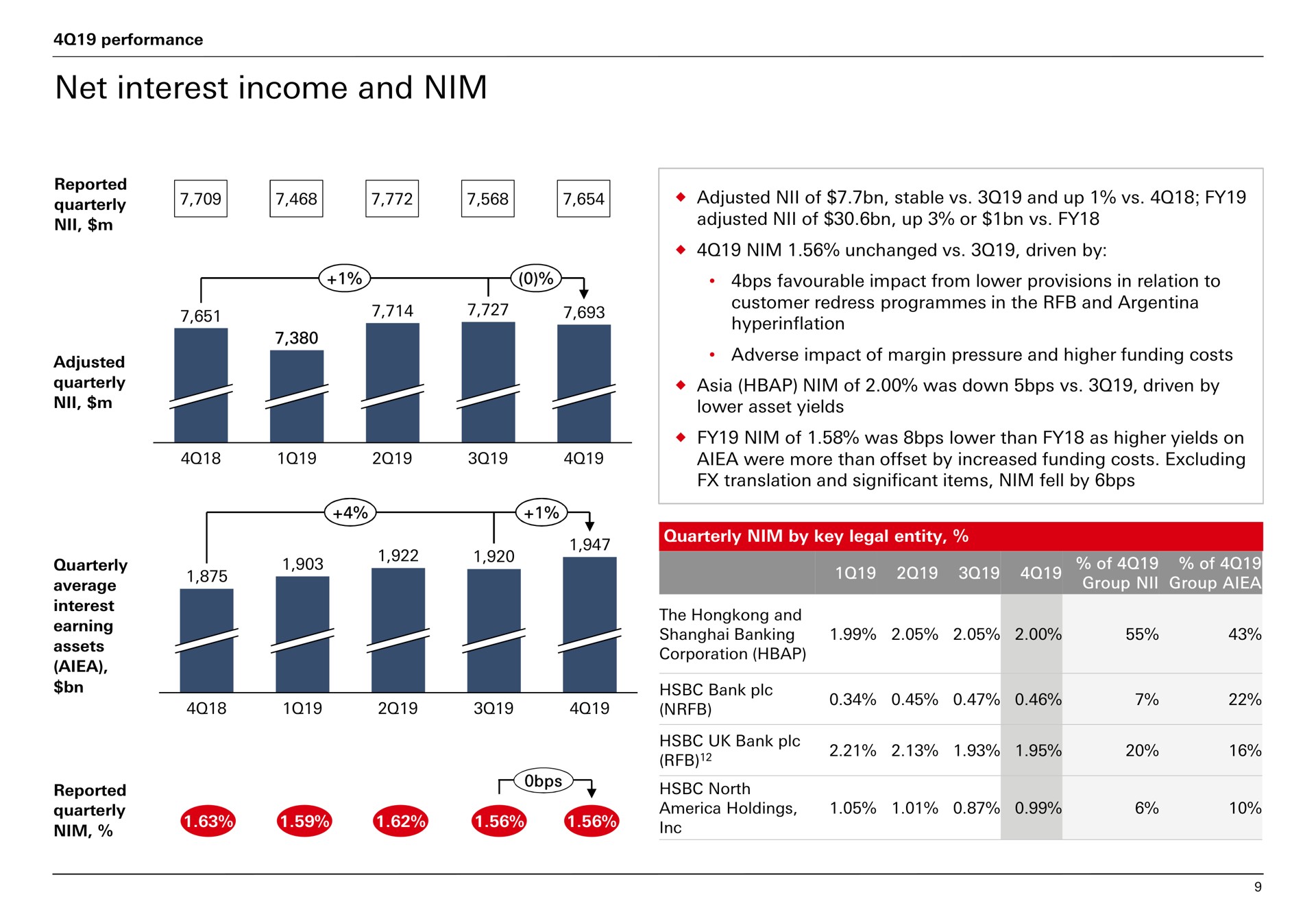 net interest income and nim adjusted nil of stable up | HSBC