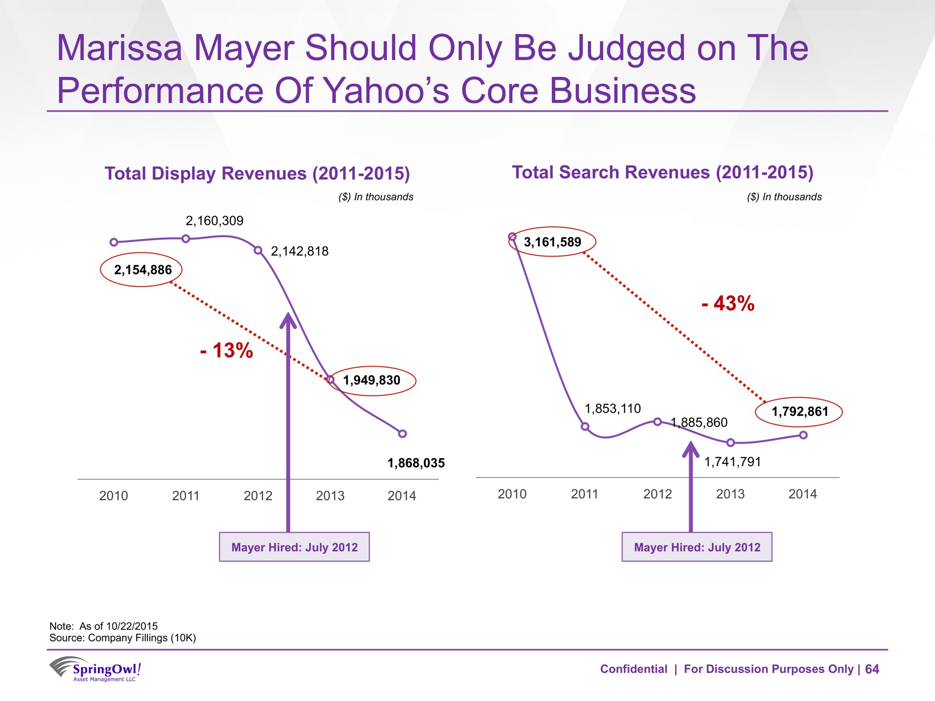 should only be judged on the performance of yahoo core business | SpringOwl