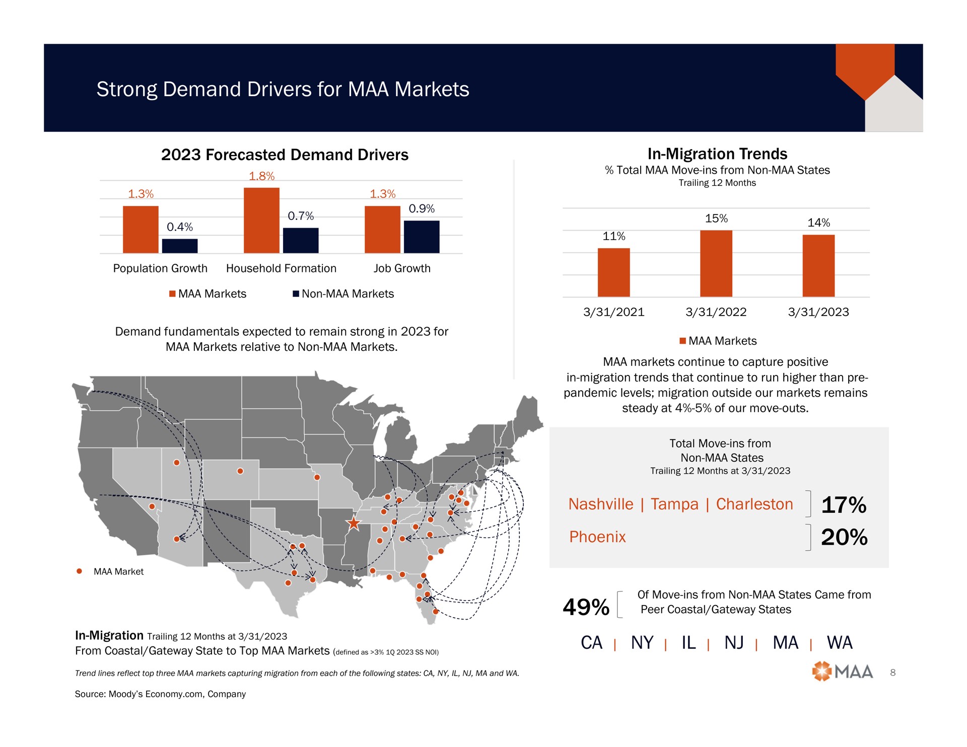 strong demand drivers for markets | Mid-America Apartment Communities