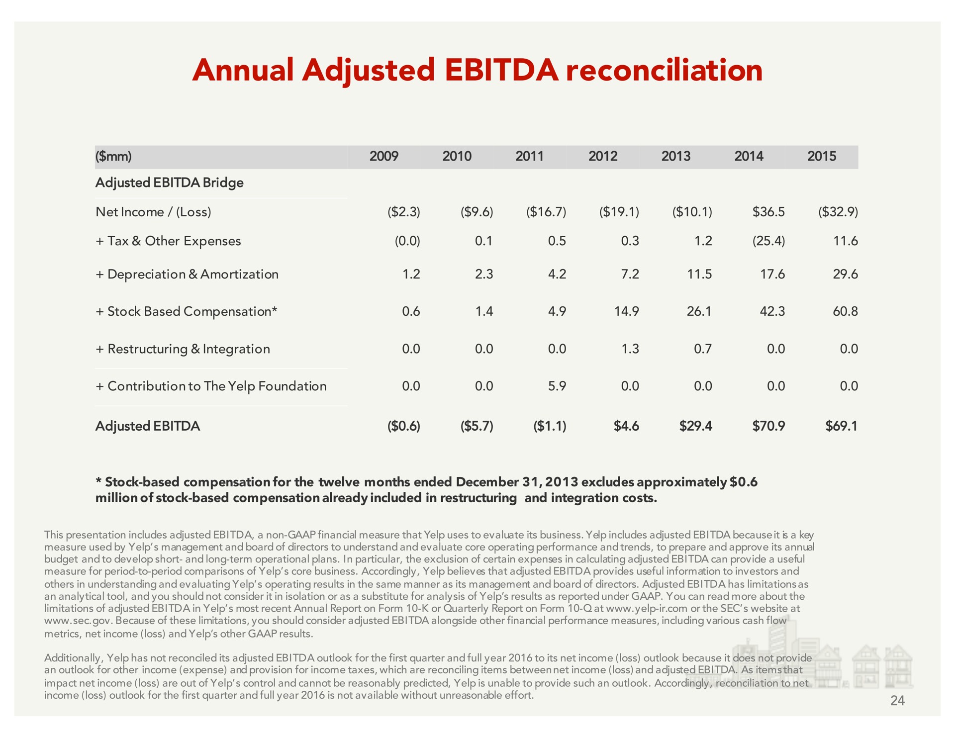 annual adjusted reconciliation | Yelp