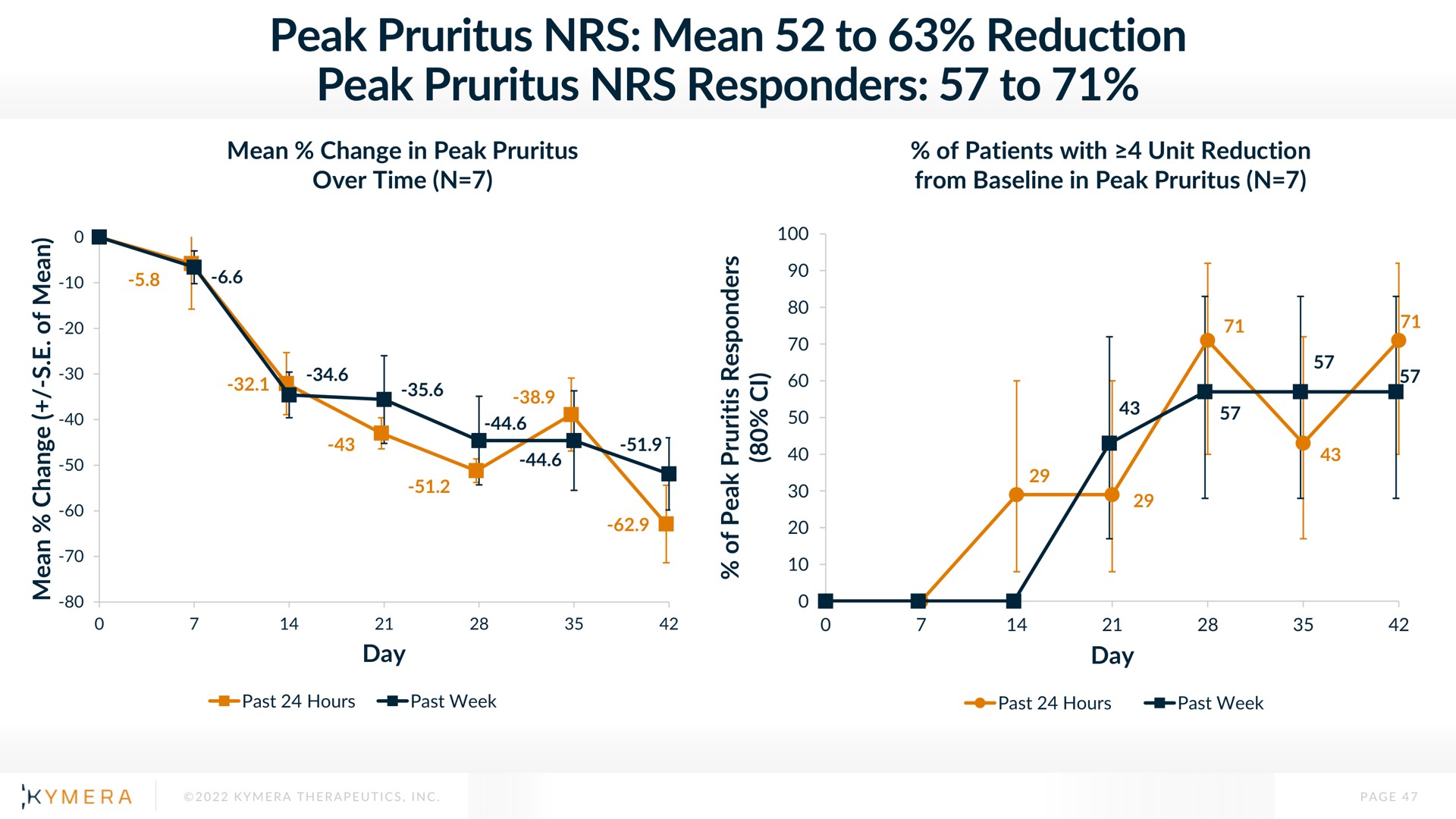 peak pruritus mean to reduction peak pruritus responders to | Kymera