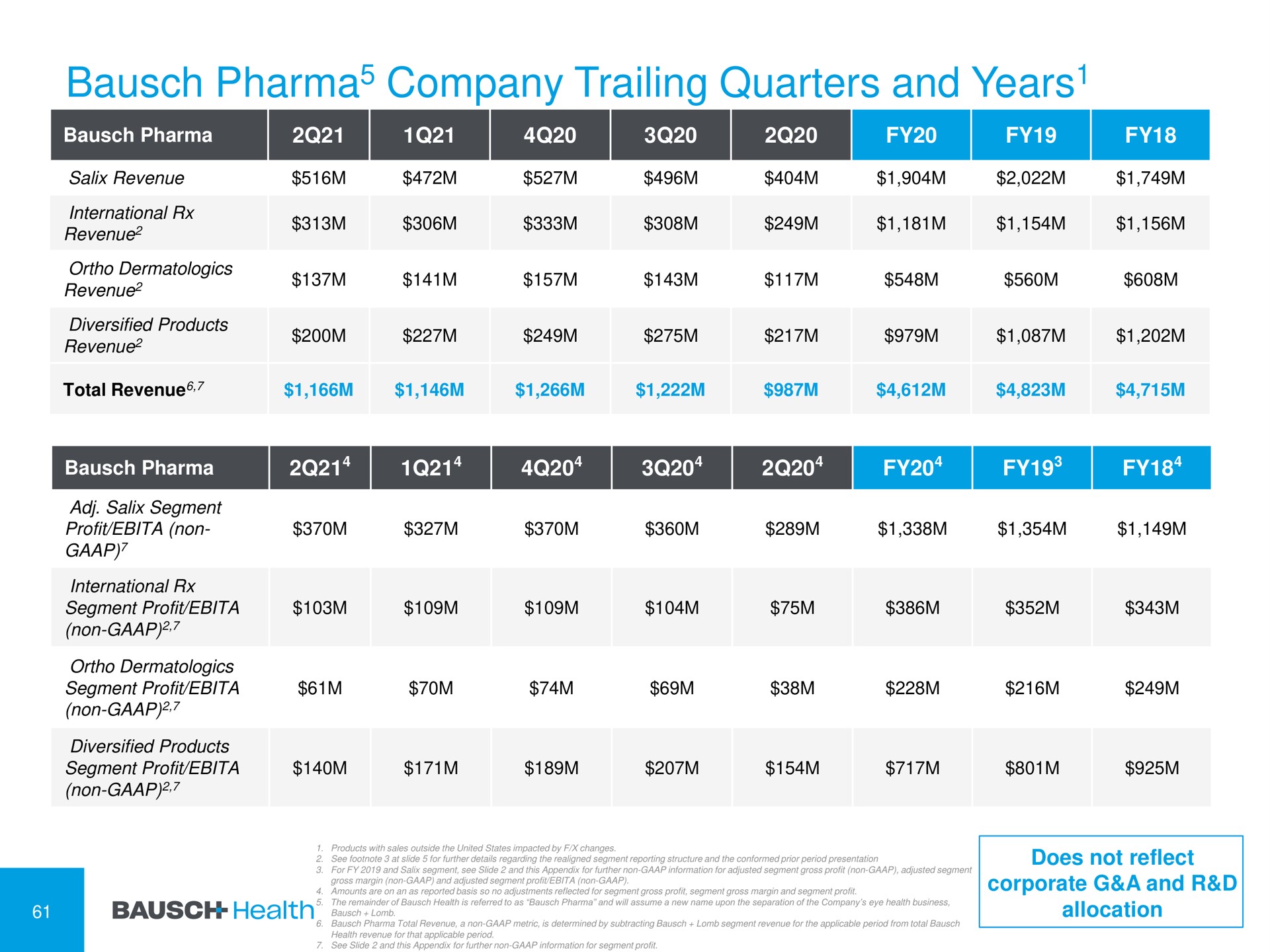 company trailing quarters and years years | Bausch Health Companies