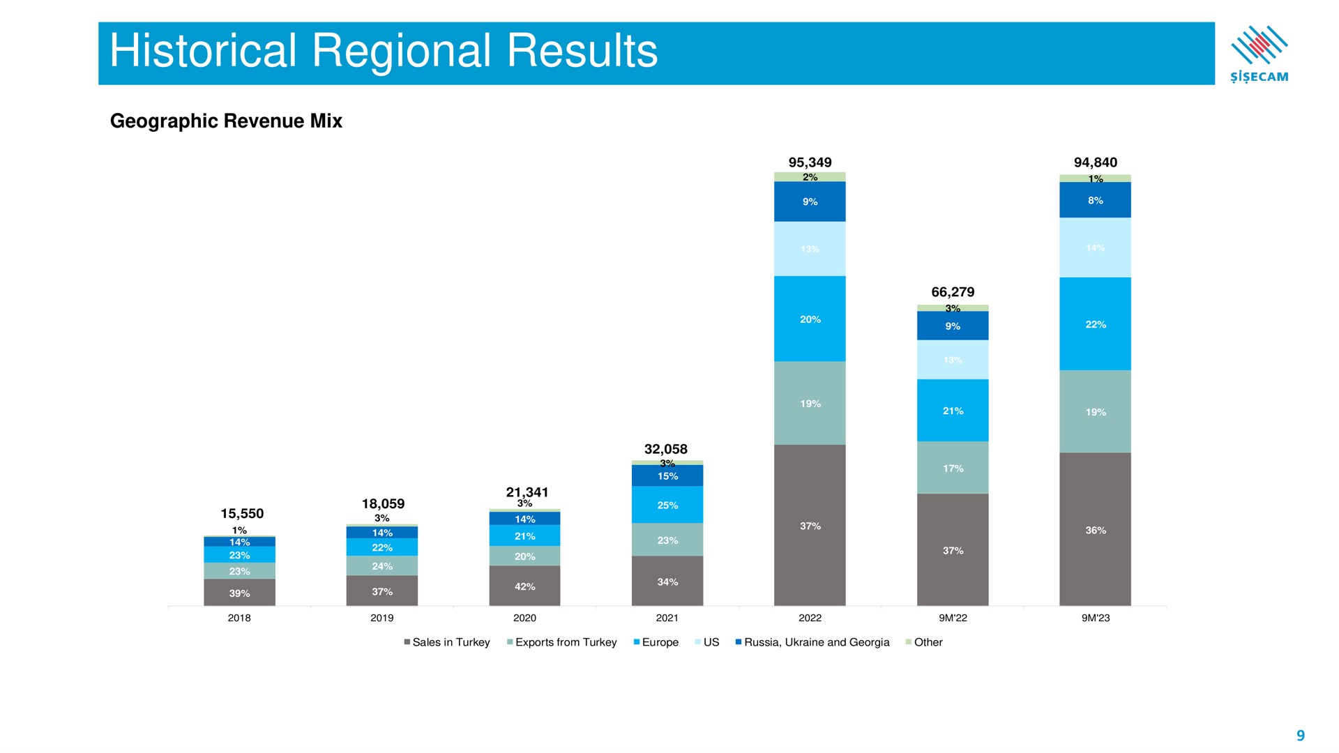 historical regional results | Sisecam Resources
