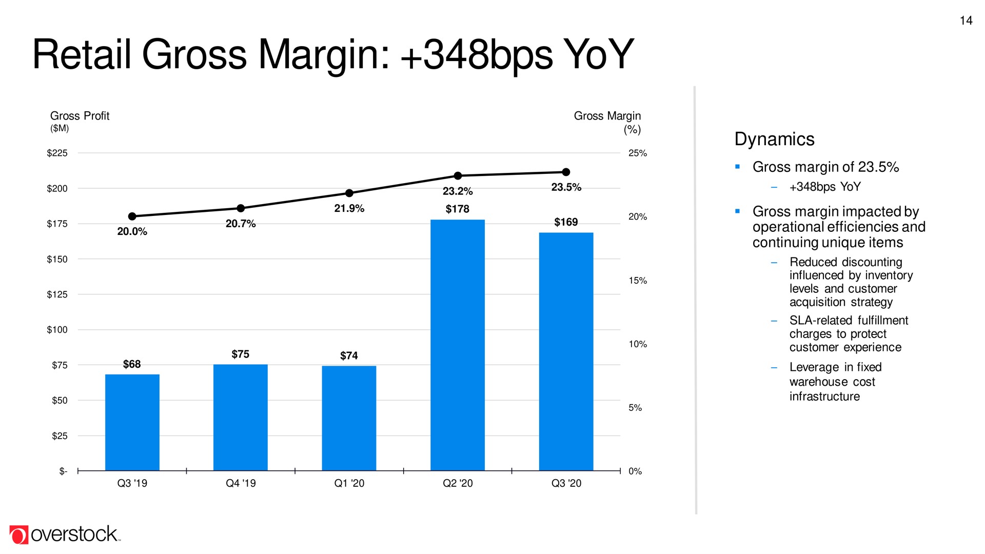 retail gross margin yoy | Overstock