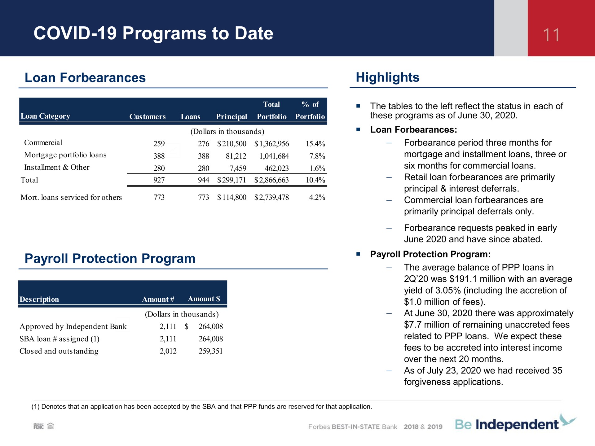 covid programs to date loan forbearances highlights payroll protection program independent | Independent Bank Corp