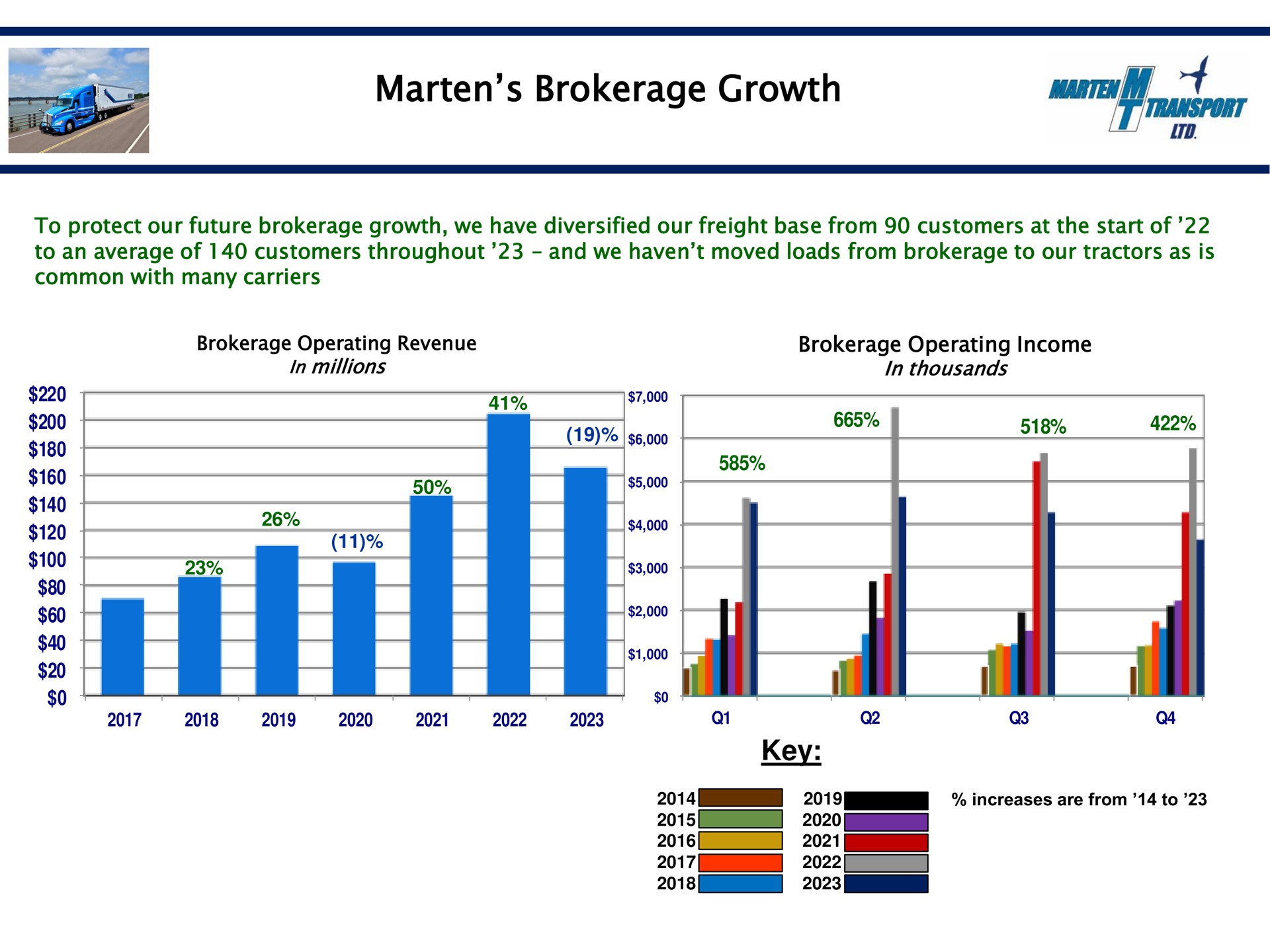 marten brokerage growth key i i | Marten Transport