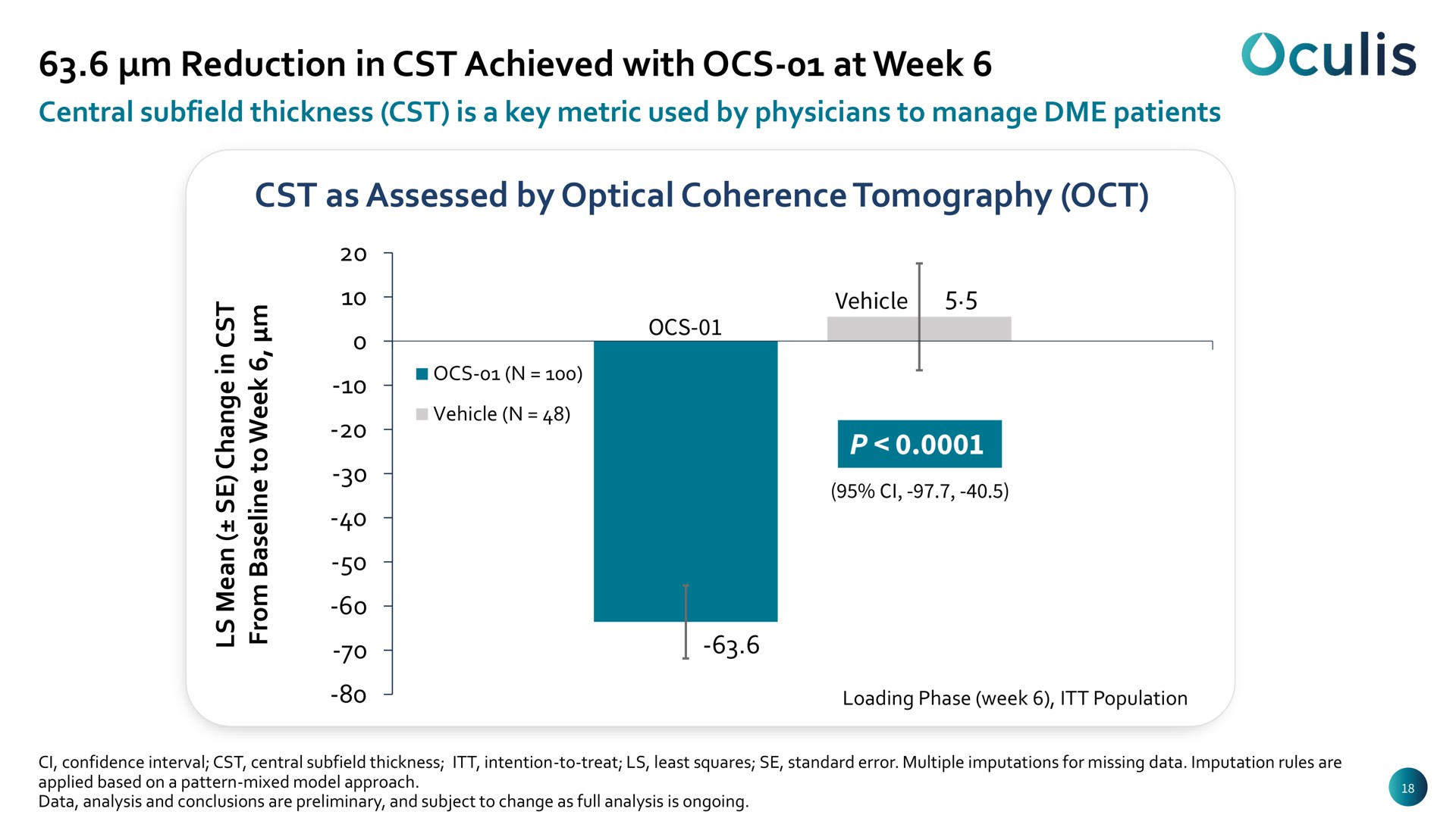 reduction in achieved with at week as assessed by optical coherence tomography rit | Oculis