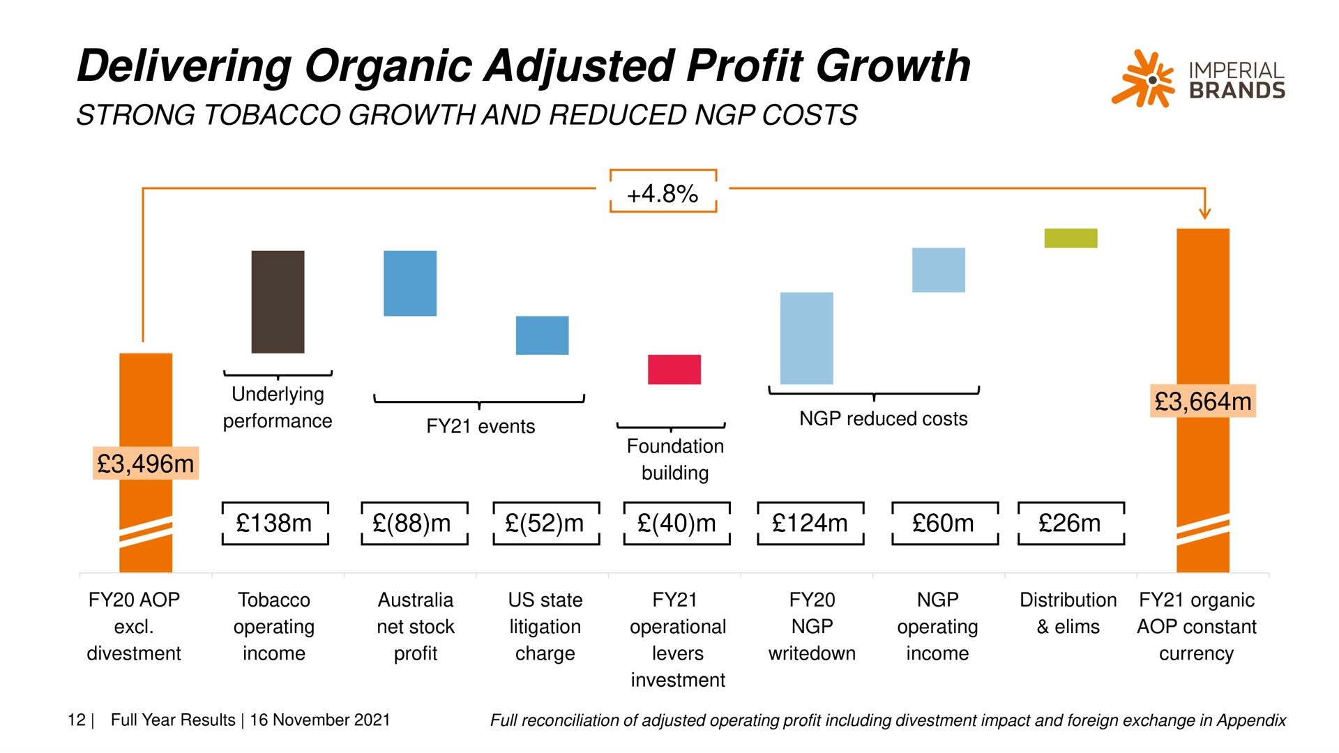 delivering organic adjusted profit growth am imperial | Imperial Brands
