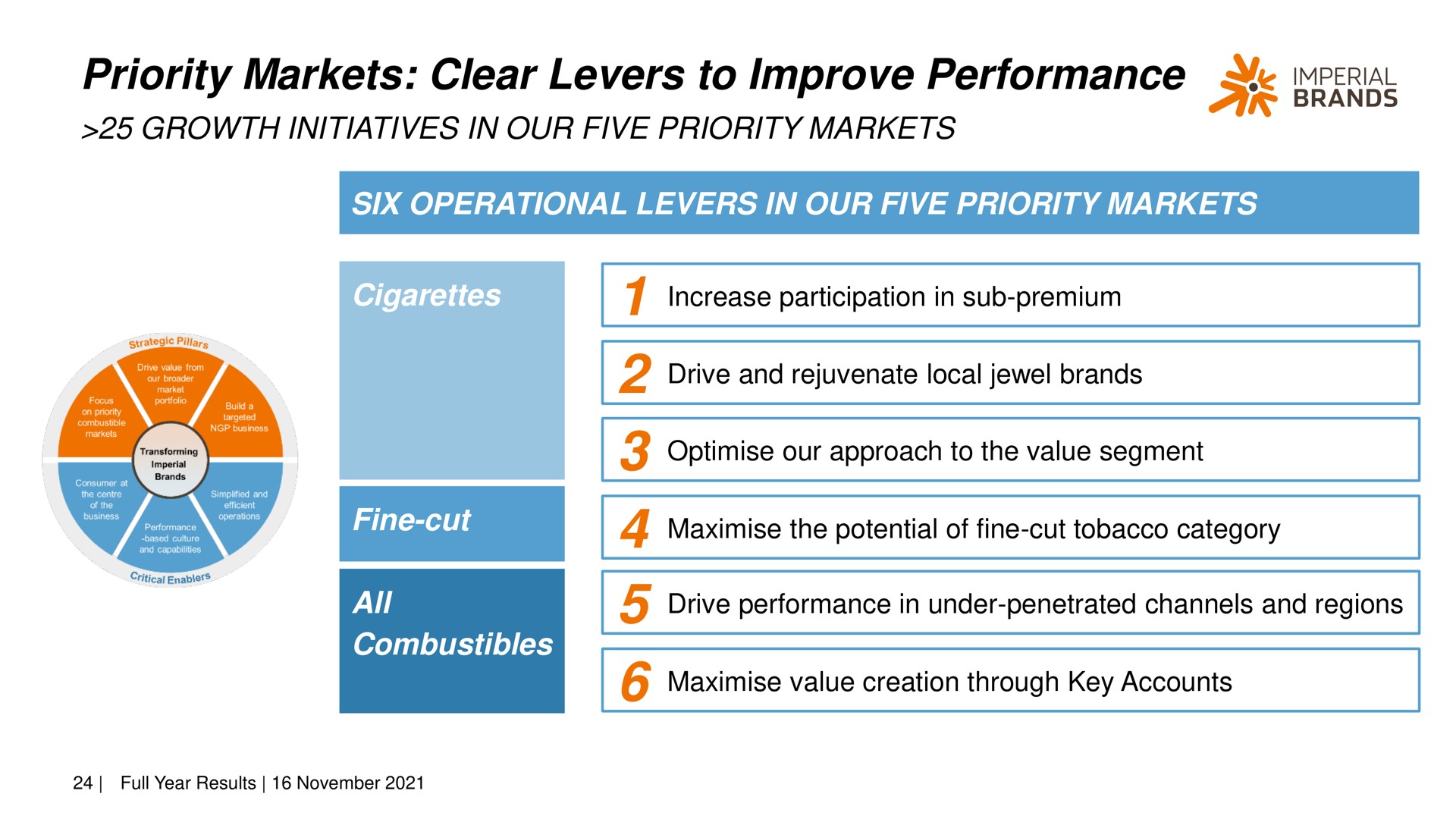 priority markets clear levers to improve performance a imperial growth initiatives in our five priority markets | Imperial Brands