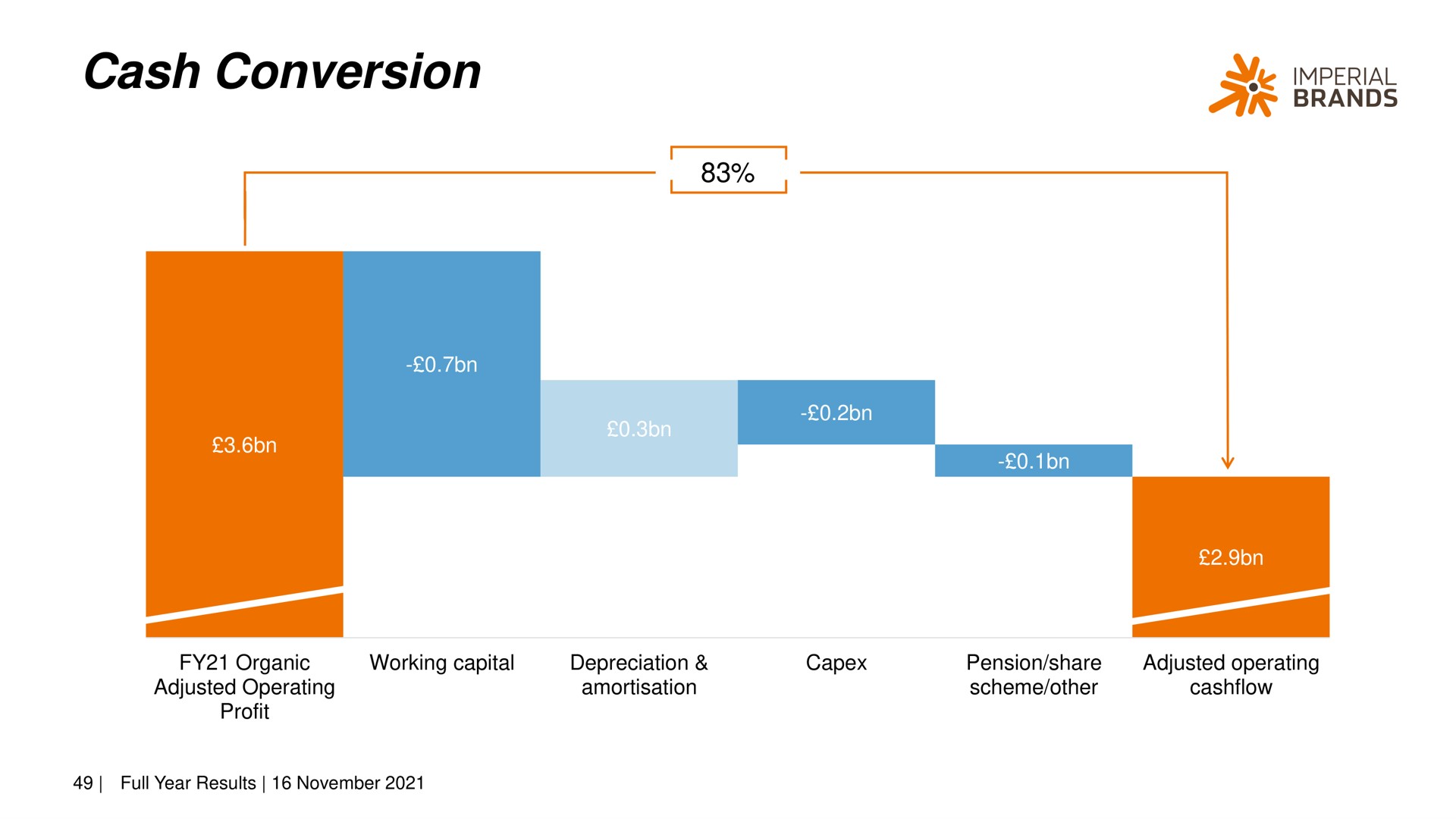 cash conversion a imperial | Imperial Brands