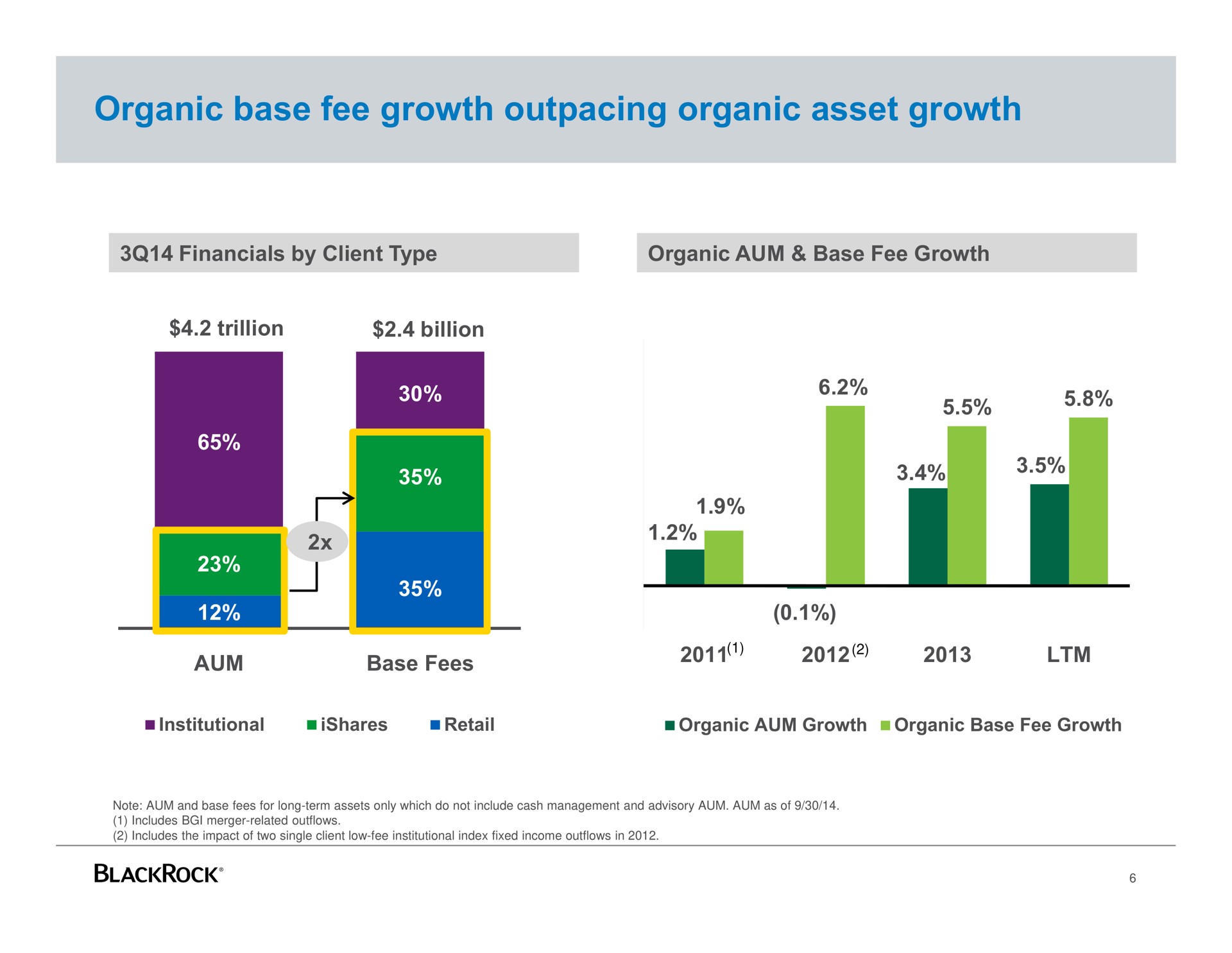 organic base fee growth outpacing organic asset growth | BlackRock