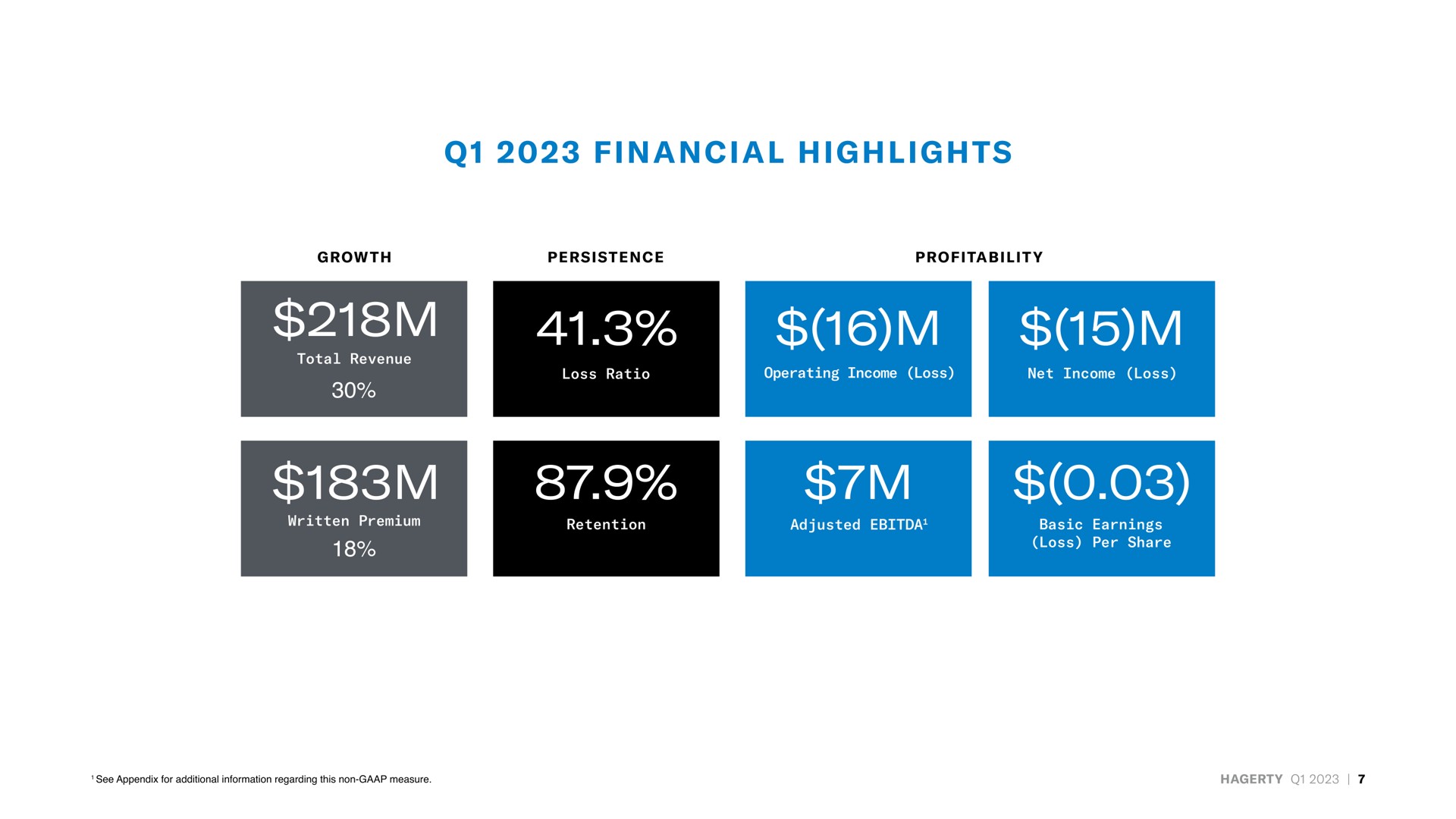 financial highlights growth persistence profitability written premium adjusted basic earnings tee | Hagerty