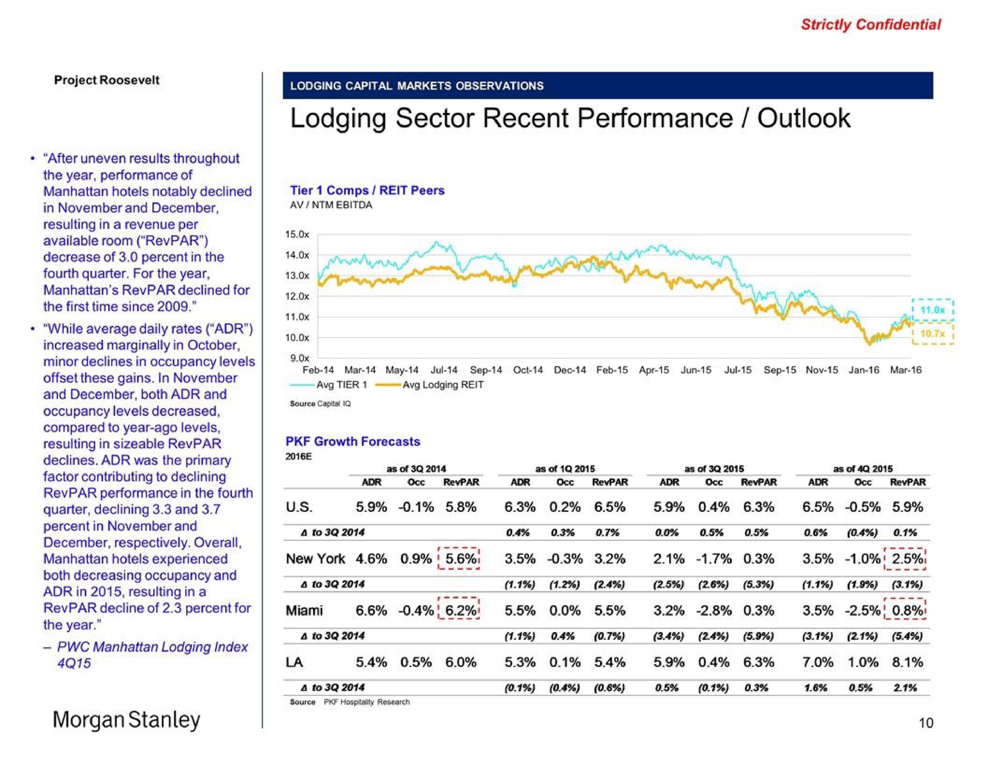 lodging sector recent performance outlook morgan new york | Morgan Stanley