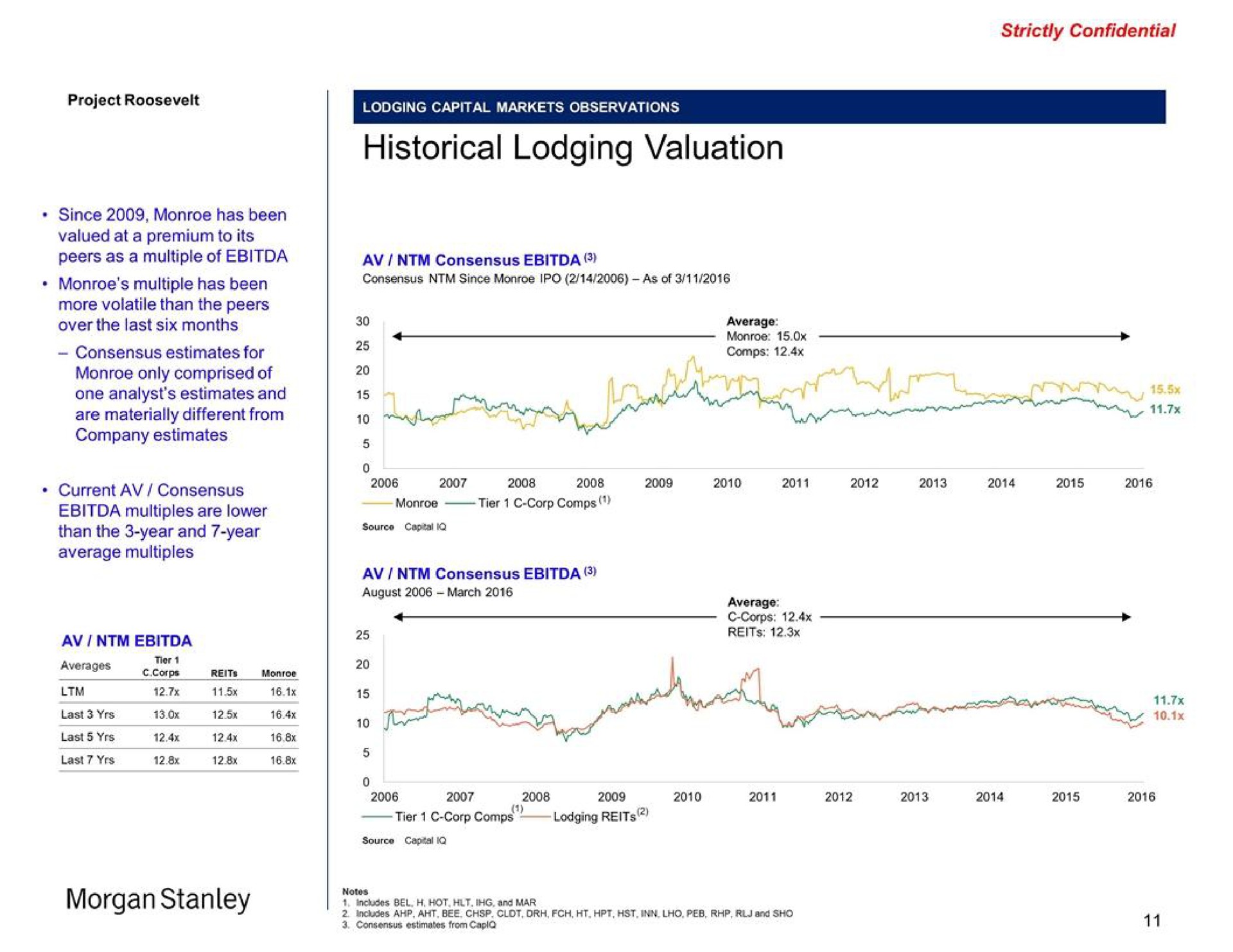 historical lodging valuation morgan | Morgan Stanley