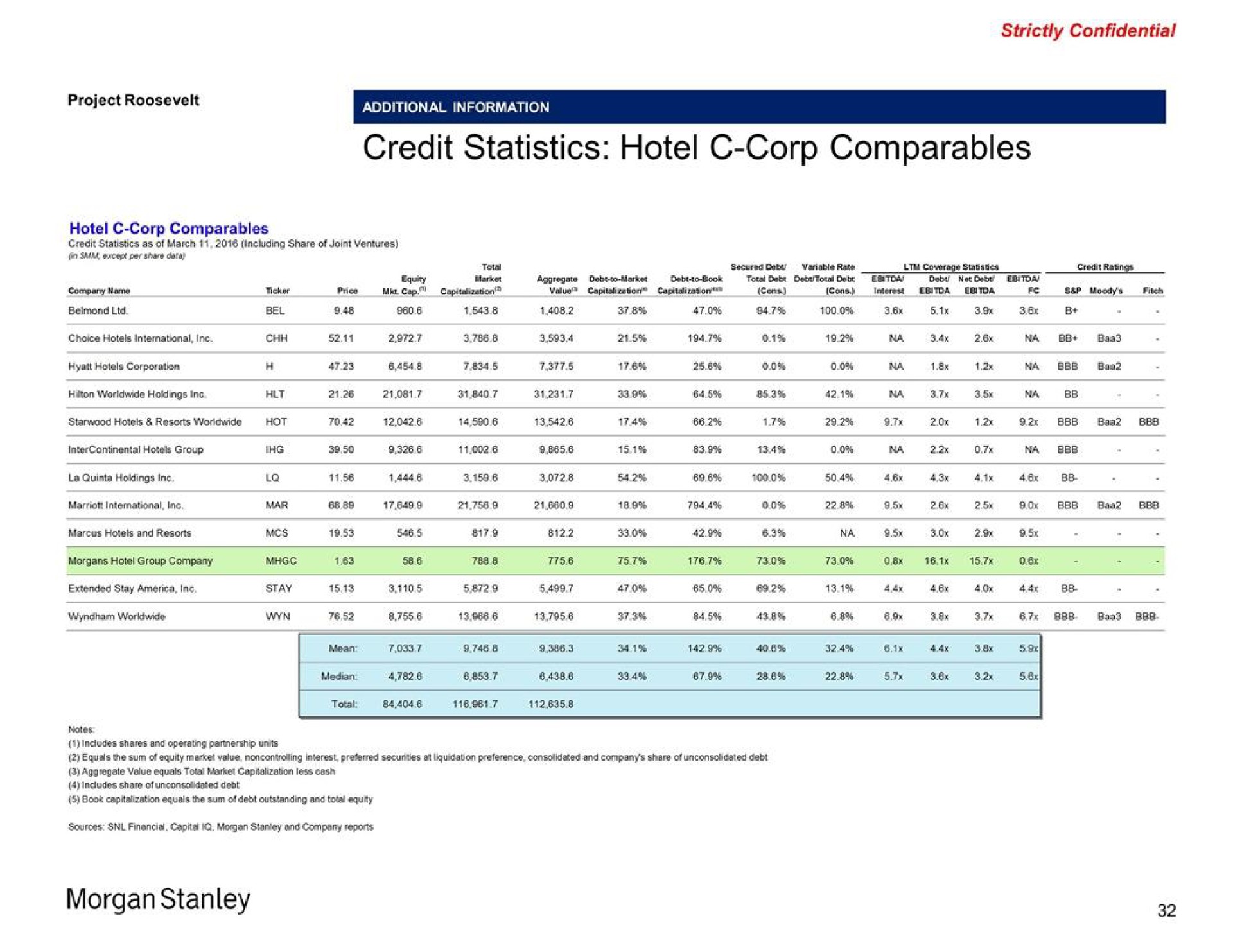 credit statistics hotel corp morgan i | Morgan Stanley
