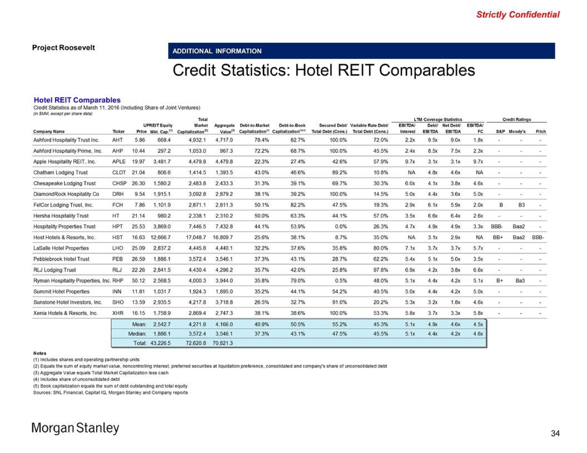 credit statistics hotel reit lodging morgan | Morgan Stanley