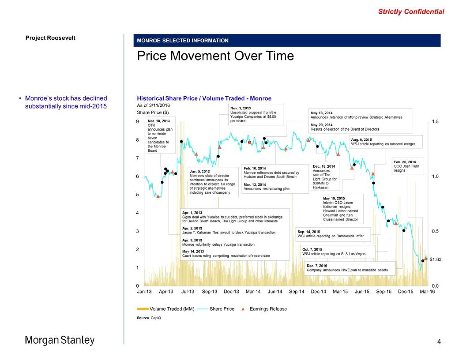 price movement over time morgan | Morgan Stanley