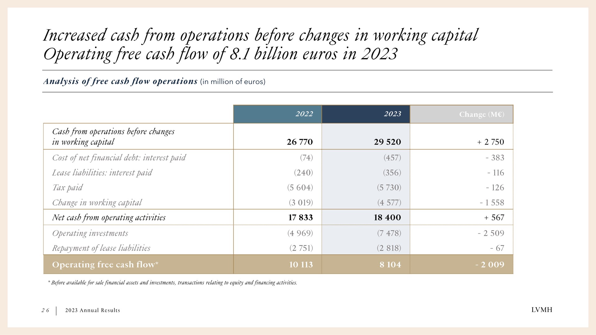 in million of increased cash from operations before changes working capital operating free cash flow billion | LVMH