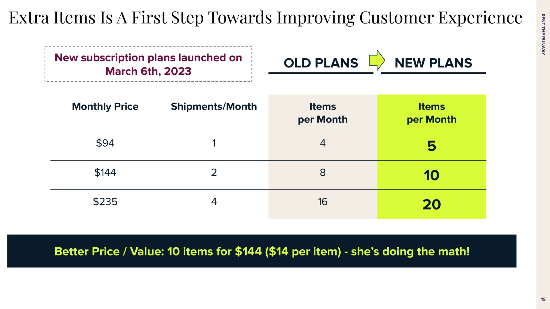 extra items is a first step towards improving customer experience new subscription plans launched on march old plans new plans monthly price shipments month items per month items per month better price value items for per item she doing the math | Rent The Runway