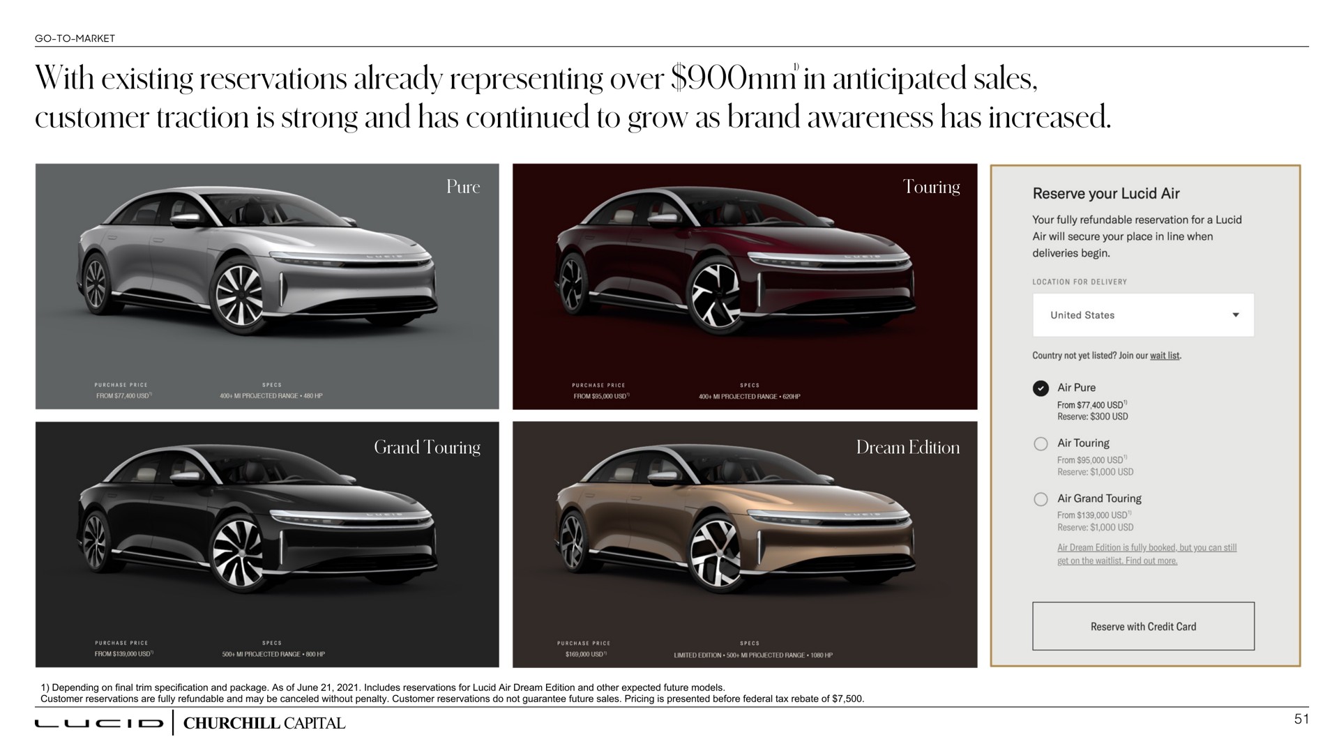 with existing reservations already representing over in anticipated sales customer traction is strong and has continued to grow as brand awareness has increased | Lucid Motors