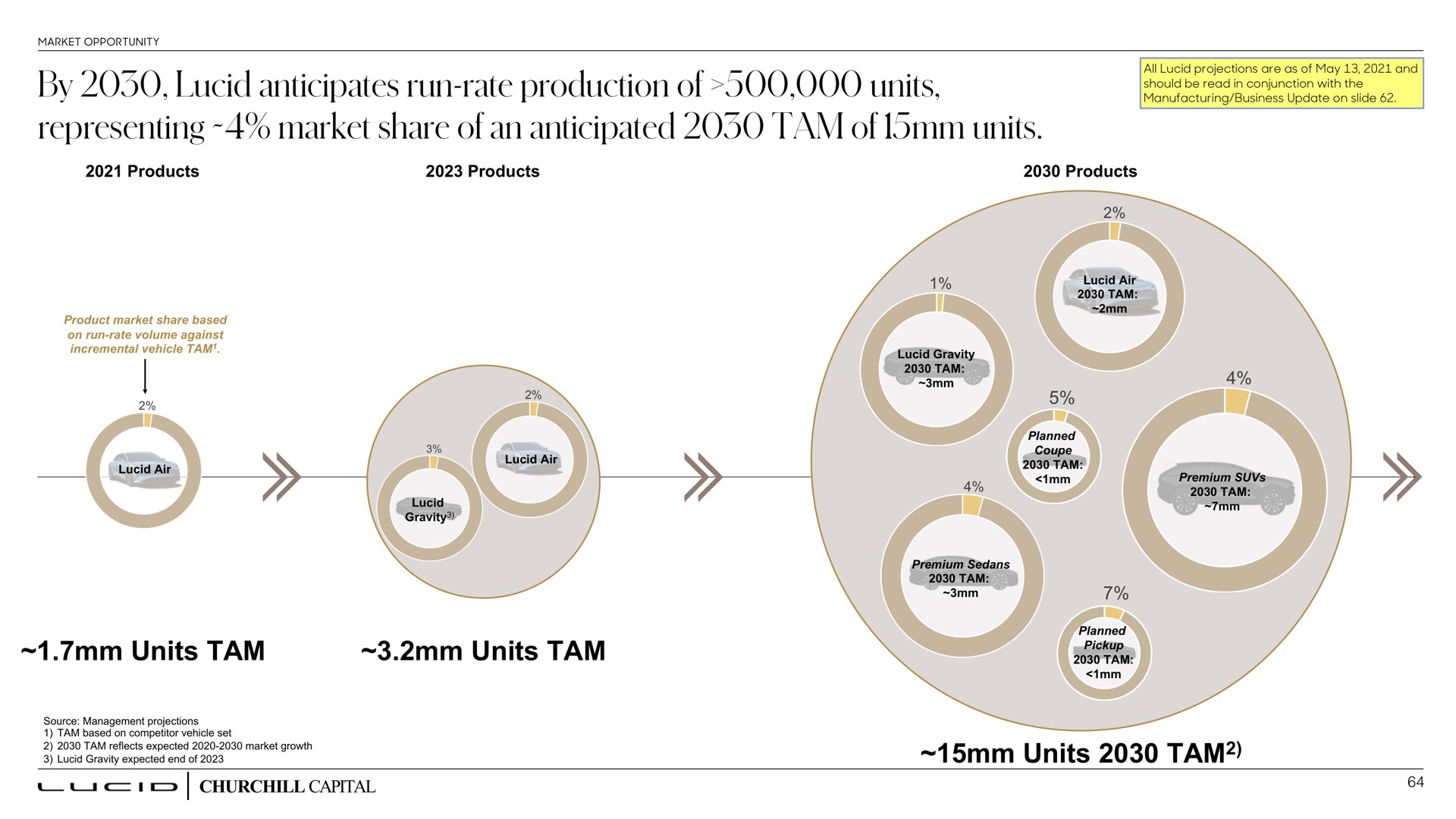 by lucid anticipates run rate production of units representing market share of an anticipated tam of units units tam units tam units tam seen | Lucid Motors