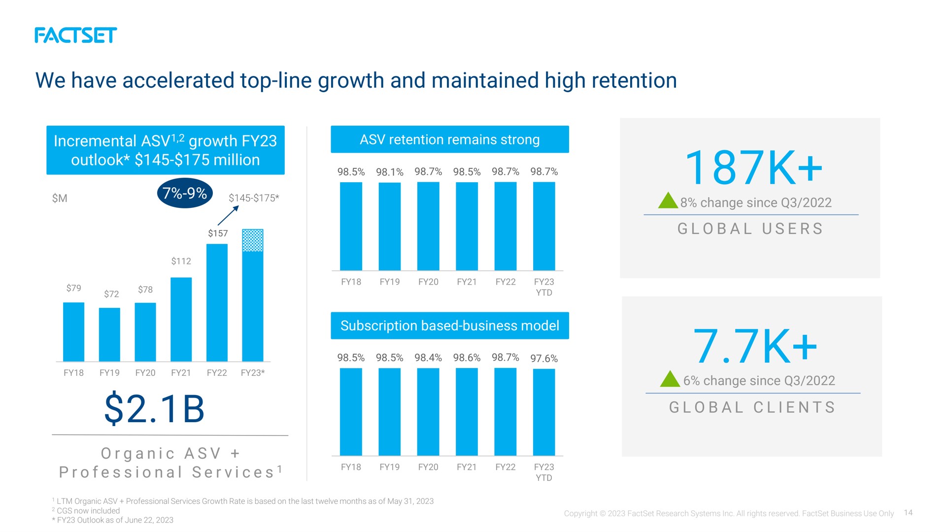 we have accelerated top line growth and maintained high retention i i global clients | Factset