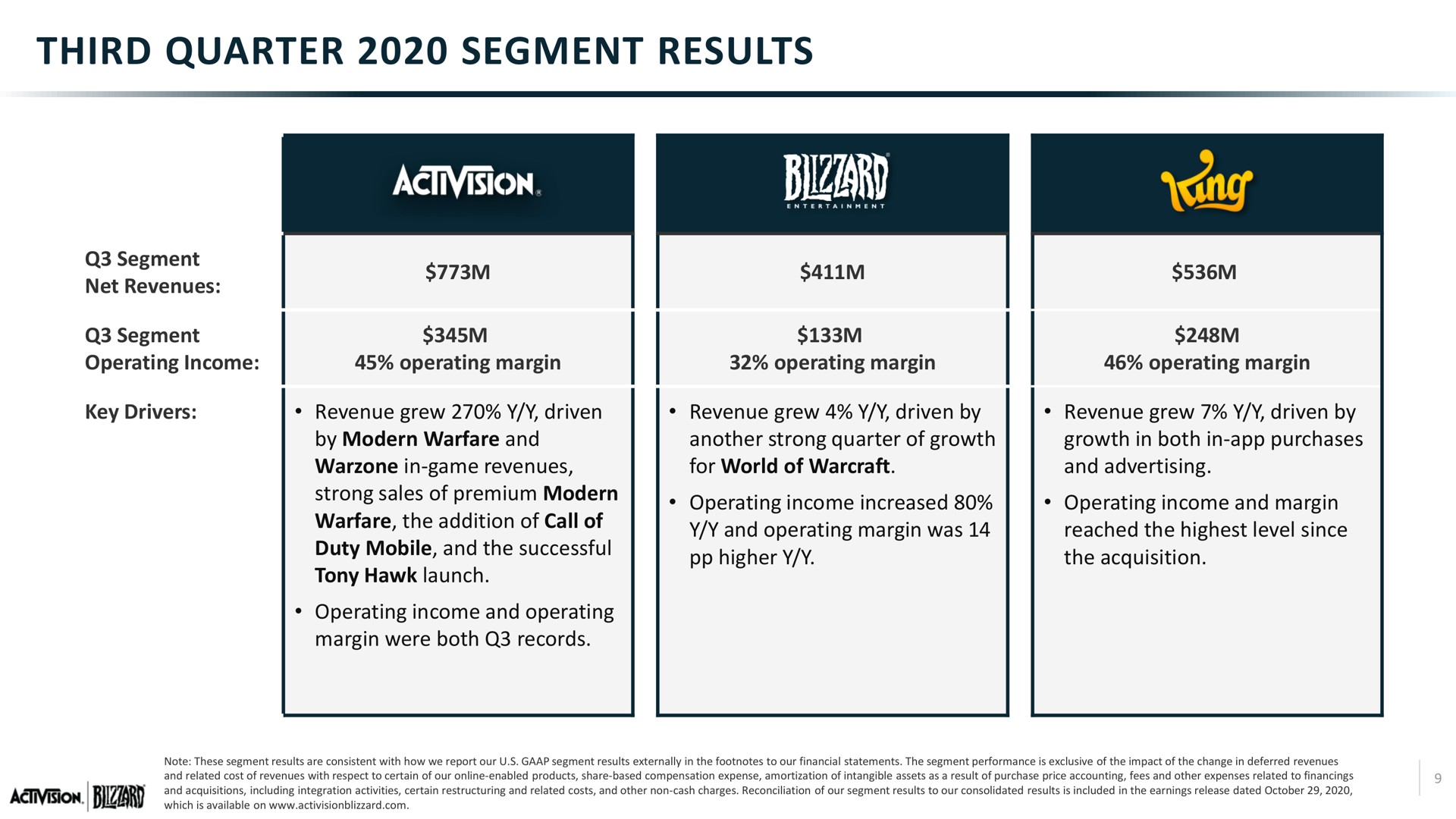 third quarter segment results a | Activision Blizzard