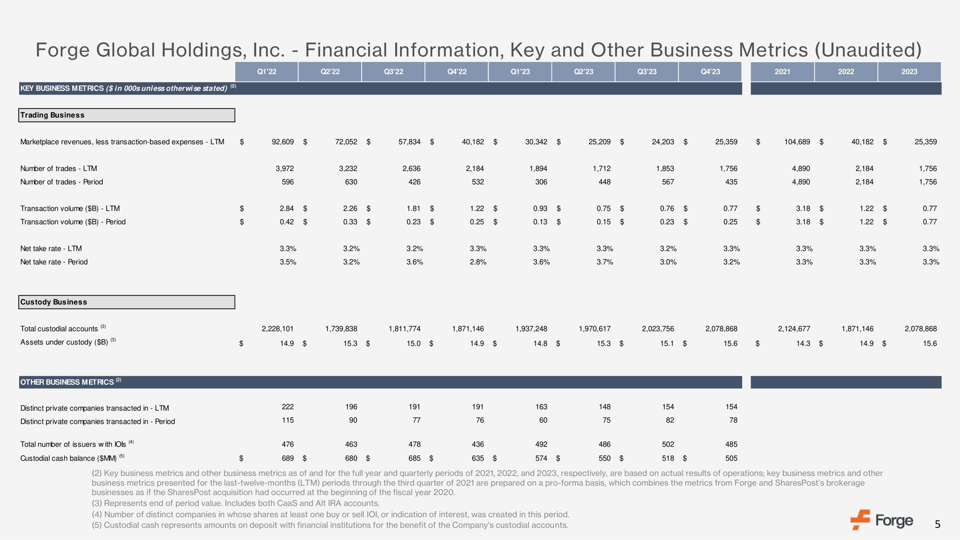 forge global holdings financial information key and other business metrics unaudited | Forge