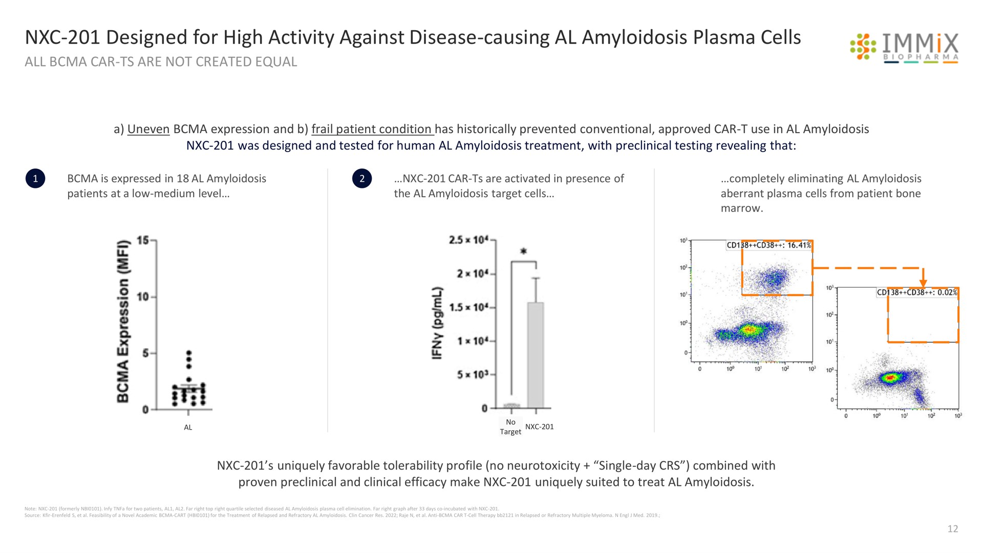 designed for high activity against disease causing amyloidosis plasma cells | Immix Biopharma