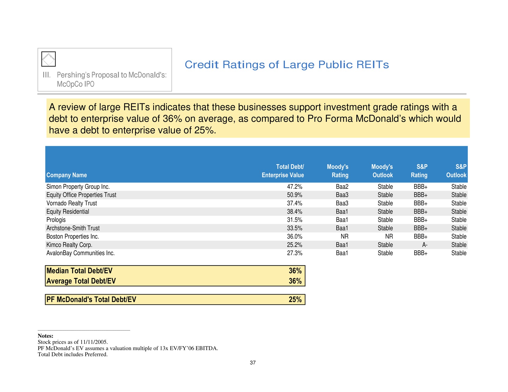 credit ratings of large public reits a review of large reits indicates that these businesses support investment grade ratings with a debt to enterprise value of on average as compared to pro which would have a debt to enterprise value of | Pershing Square