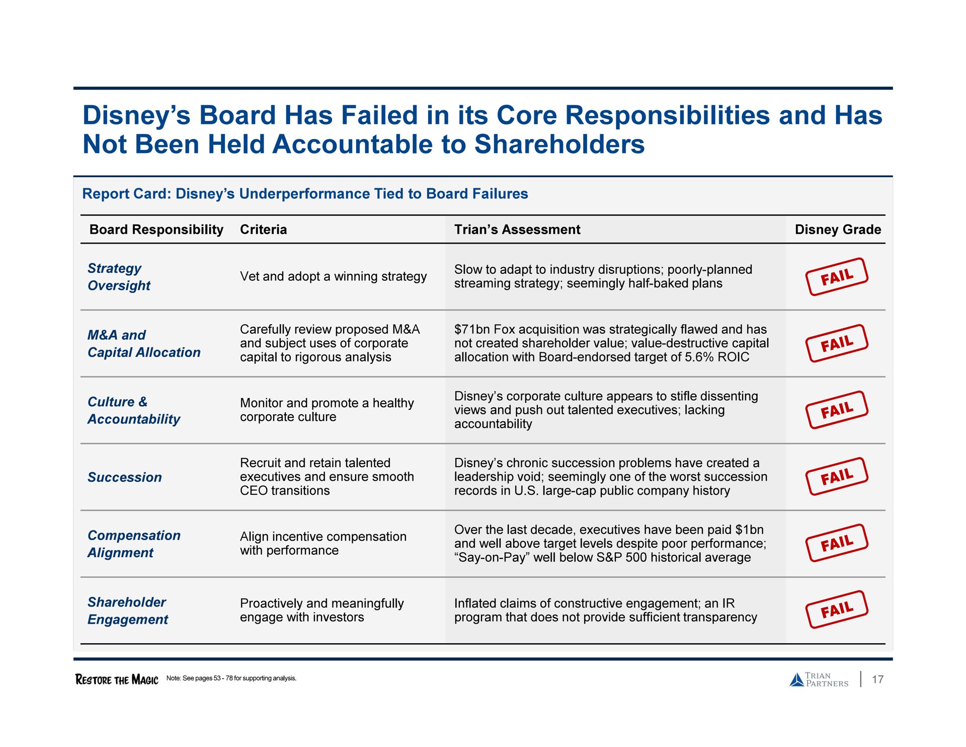 board has failed in its core responsibilities and has not been held accountable to shareholders | Trian Partners